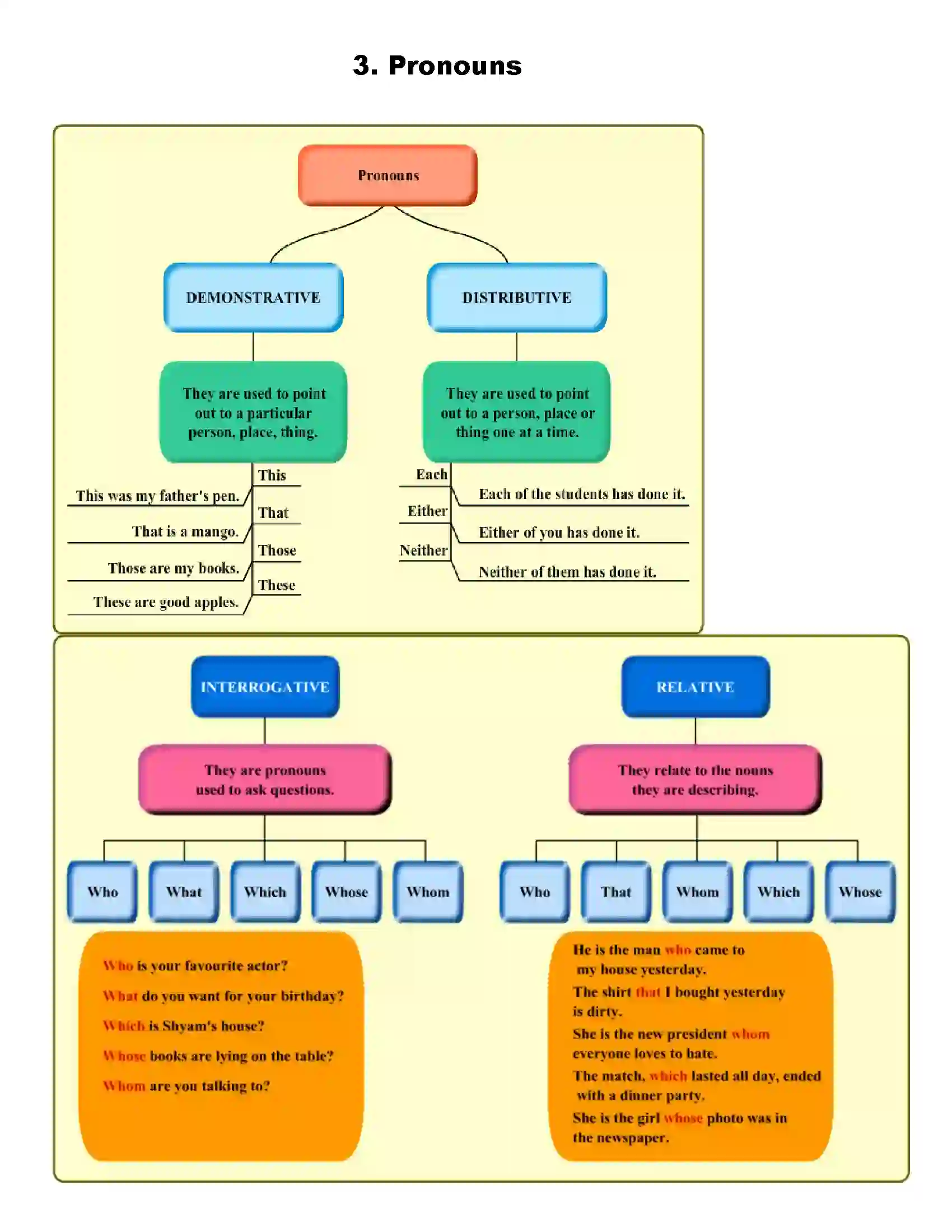 Maharashtra Board Class 10th English Pronouns Revision Note 1