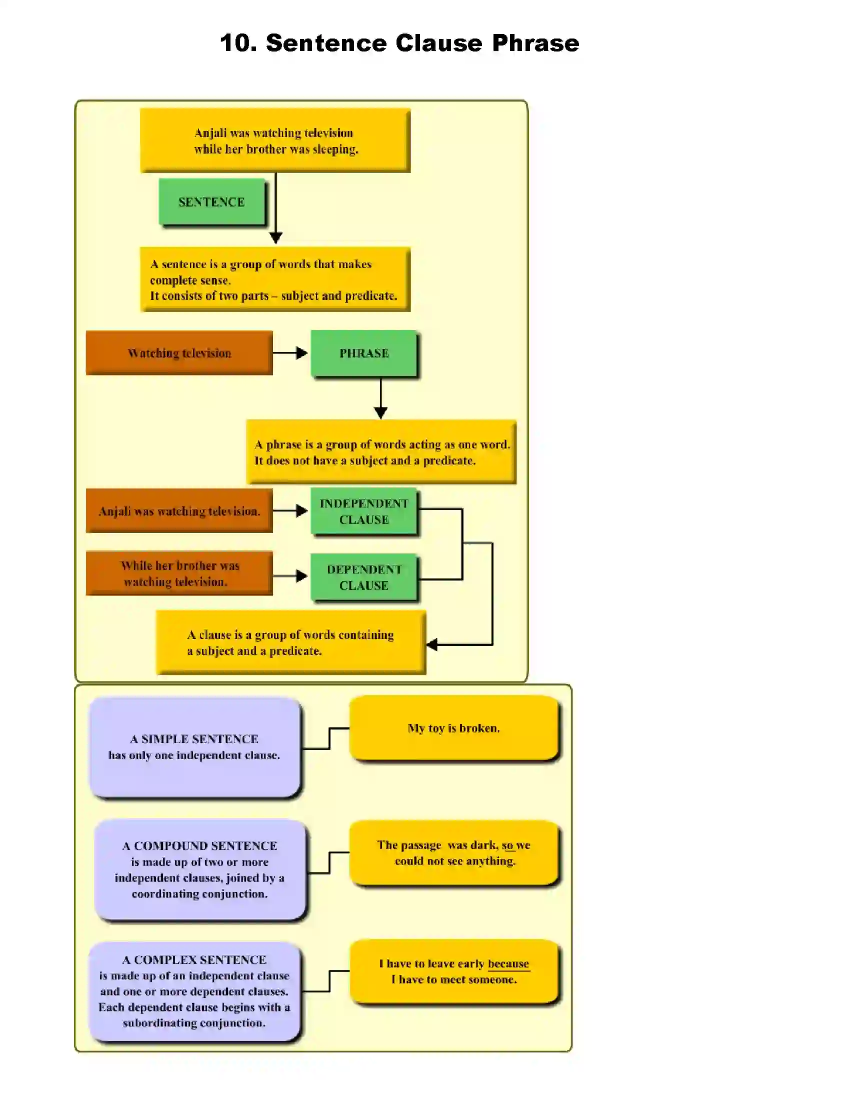 Maharashtra Board Class 10th English Sentence Clause Phrase Revision Note 1