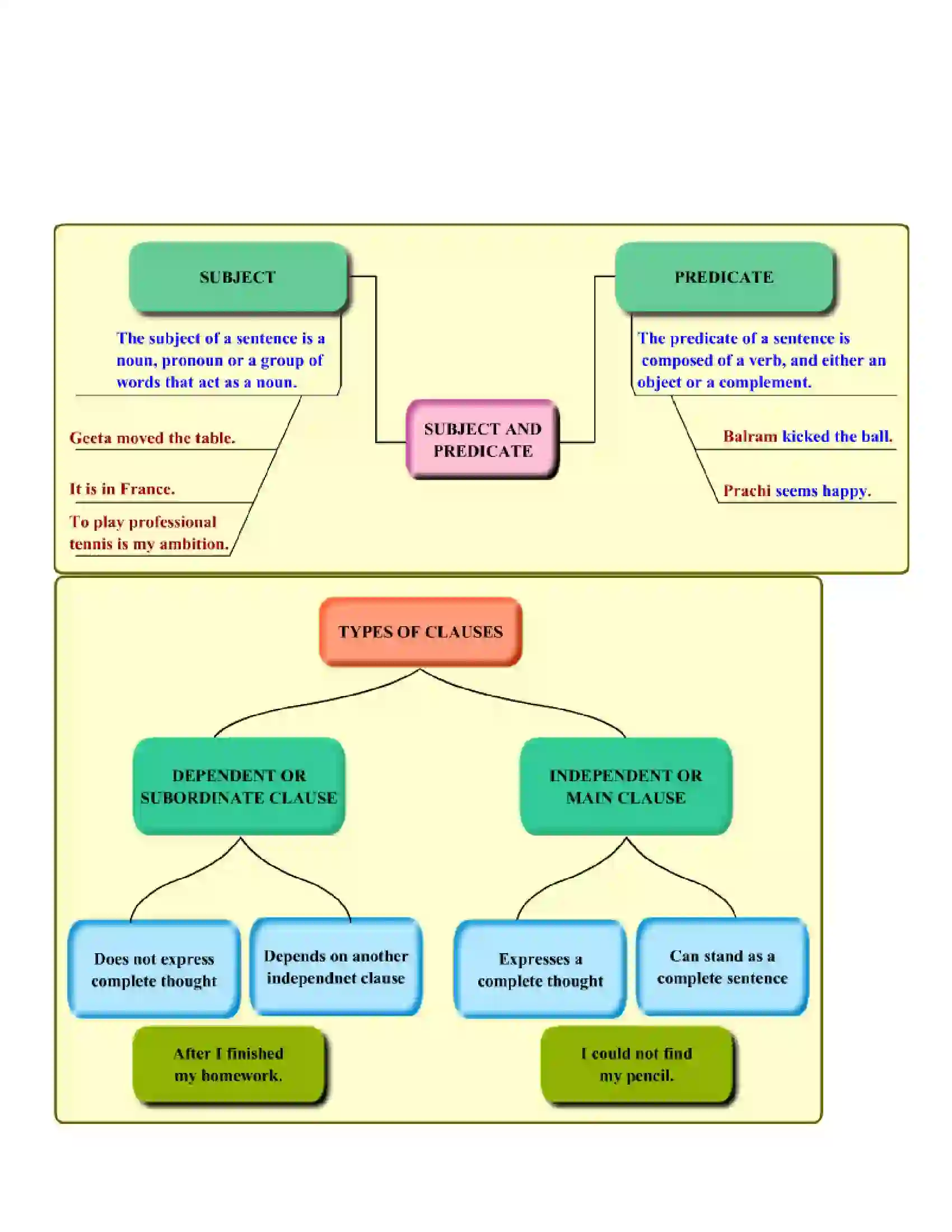 Maharashtra Board Class 10th English Sentence Clause Phrase Revision Note 2