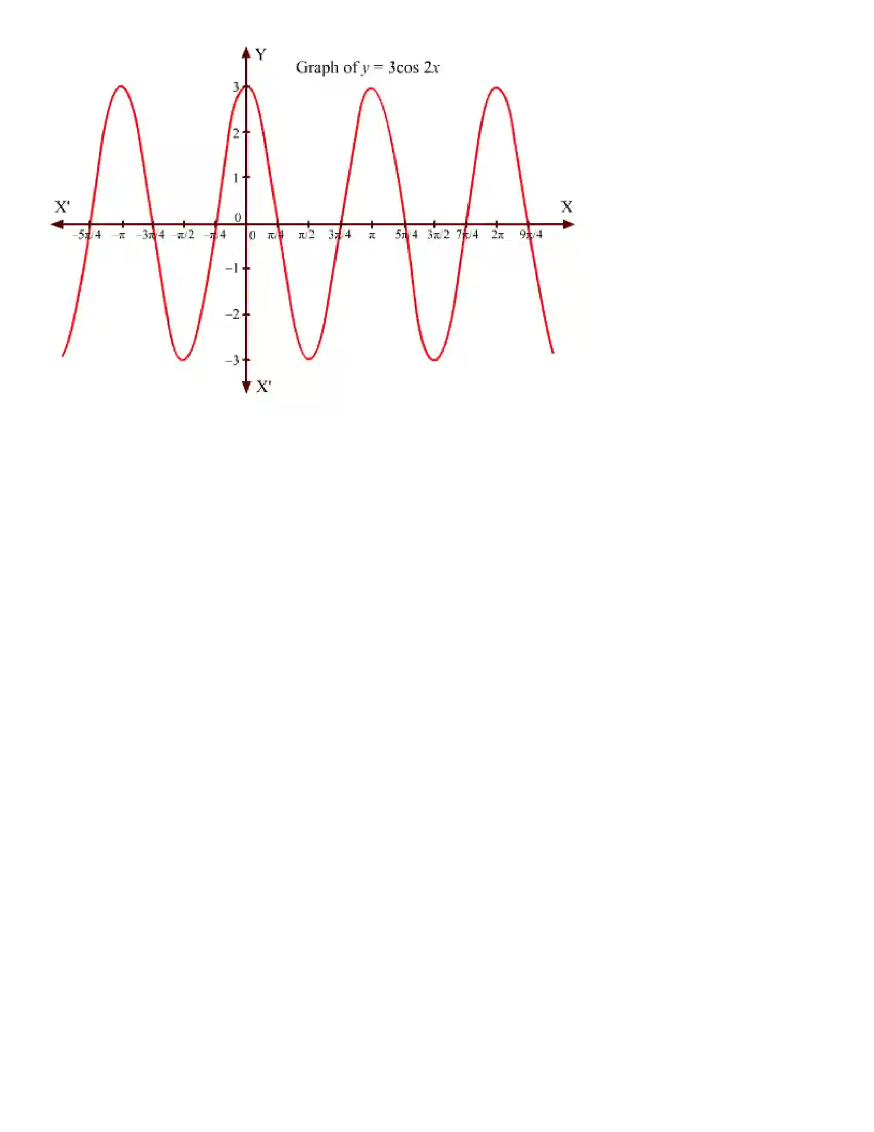 Maharashtra Board Class 11th Mathematics Part - I Trigonometric Functions Revision Note 7