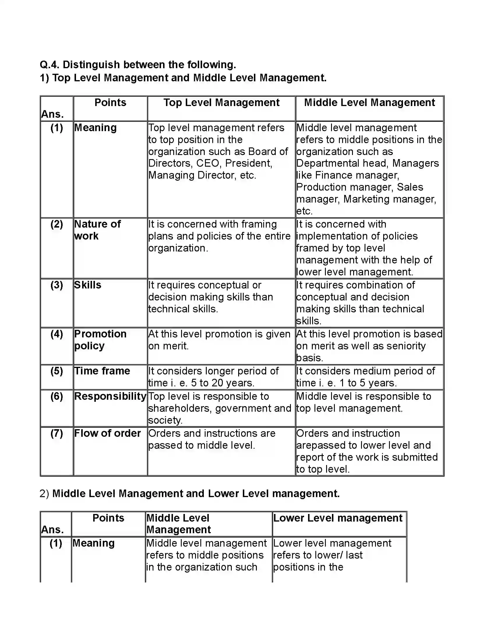 Maharashtra Board Class 11th Organisation of Commerce & Management Introduction to Management Revision Note 6