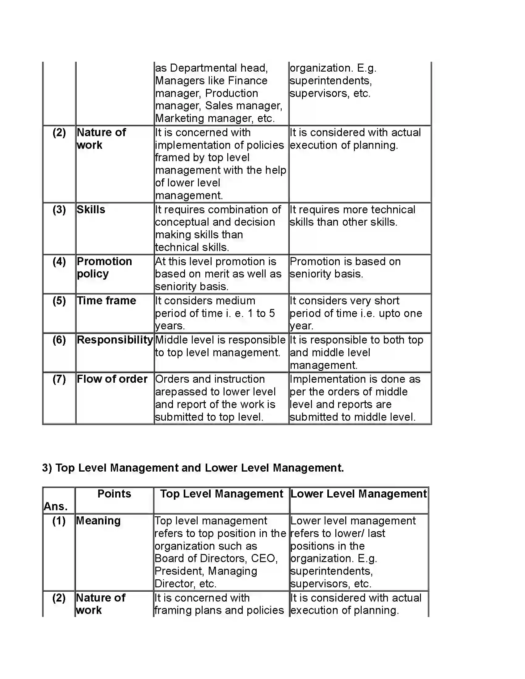 Maharashtra Board Class 11th Organisation of Commerce & Management Introduction to Management Revision Note 7