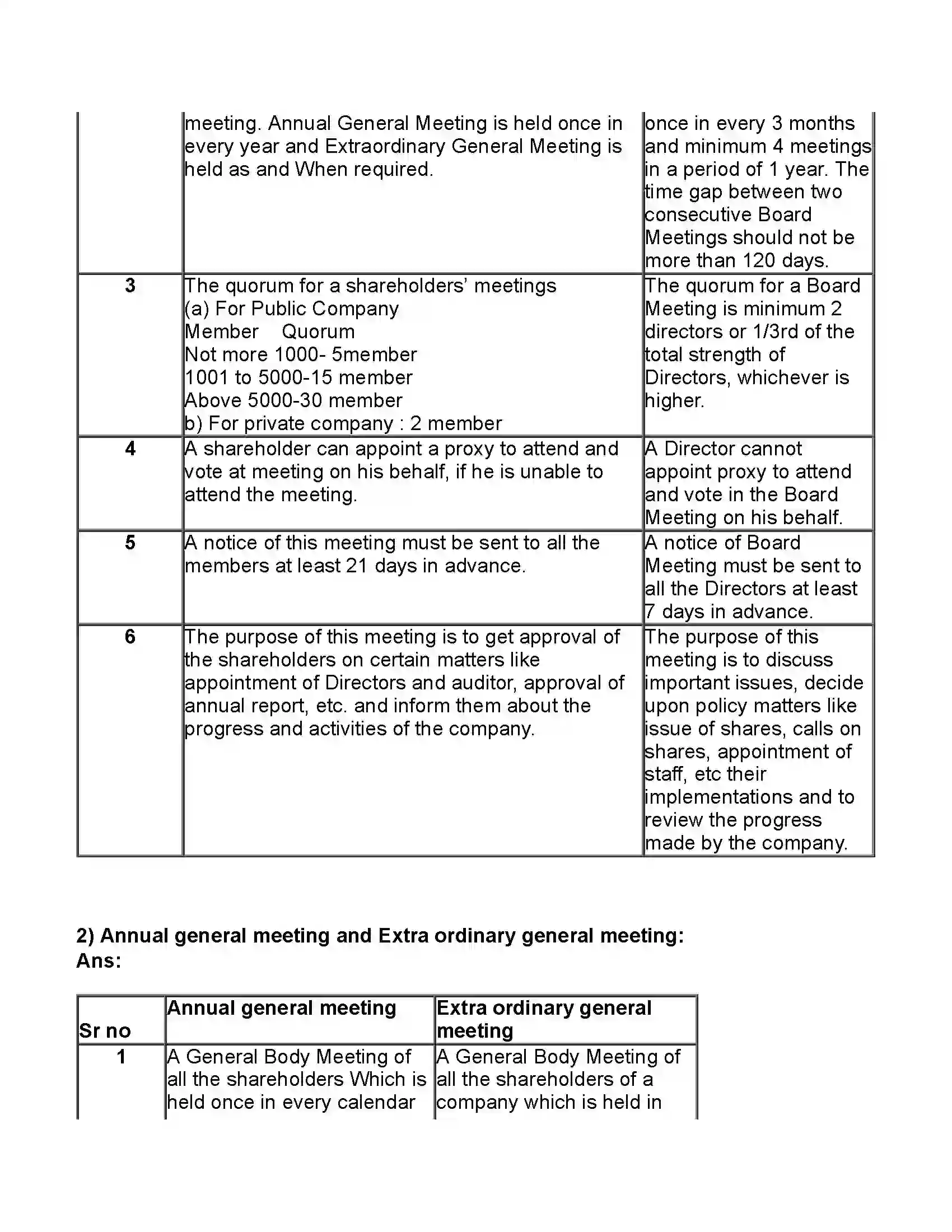 Maharashtra Board Class 11th Secretarial Practice Company Meeting 2 Revision Note 8