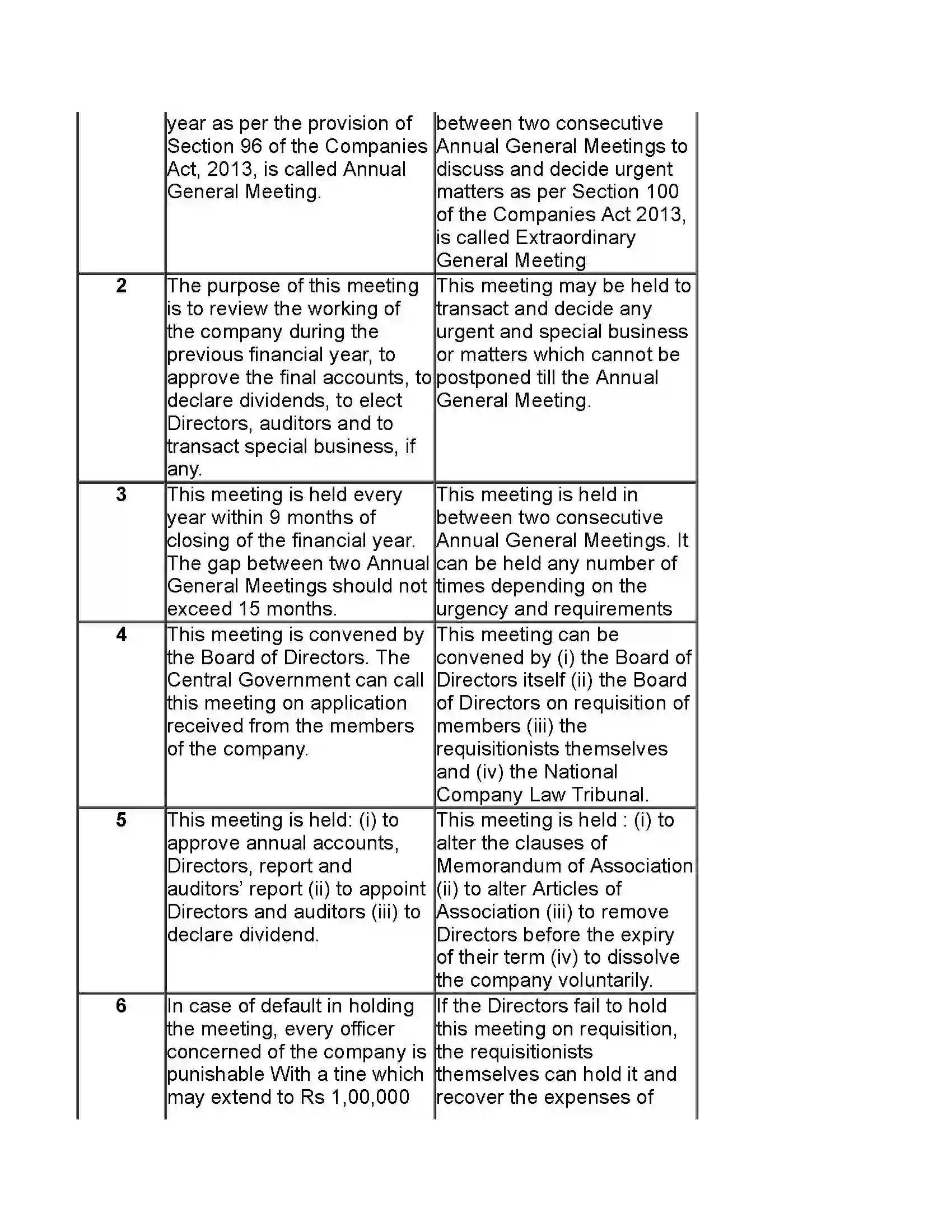 Maharashtra Board Class 11th Secretarial Practice Company Meeting 2 Revision Note 9