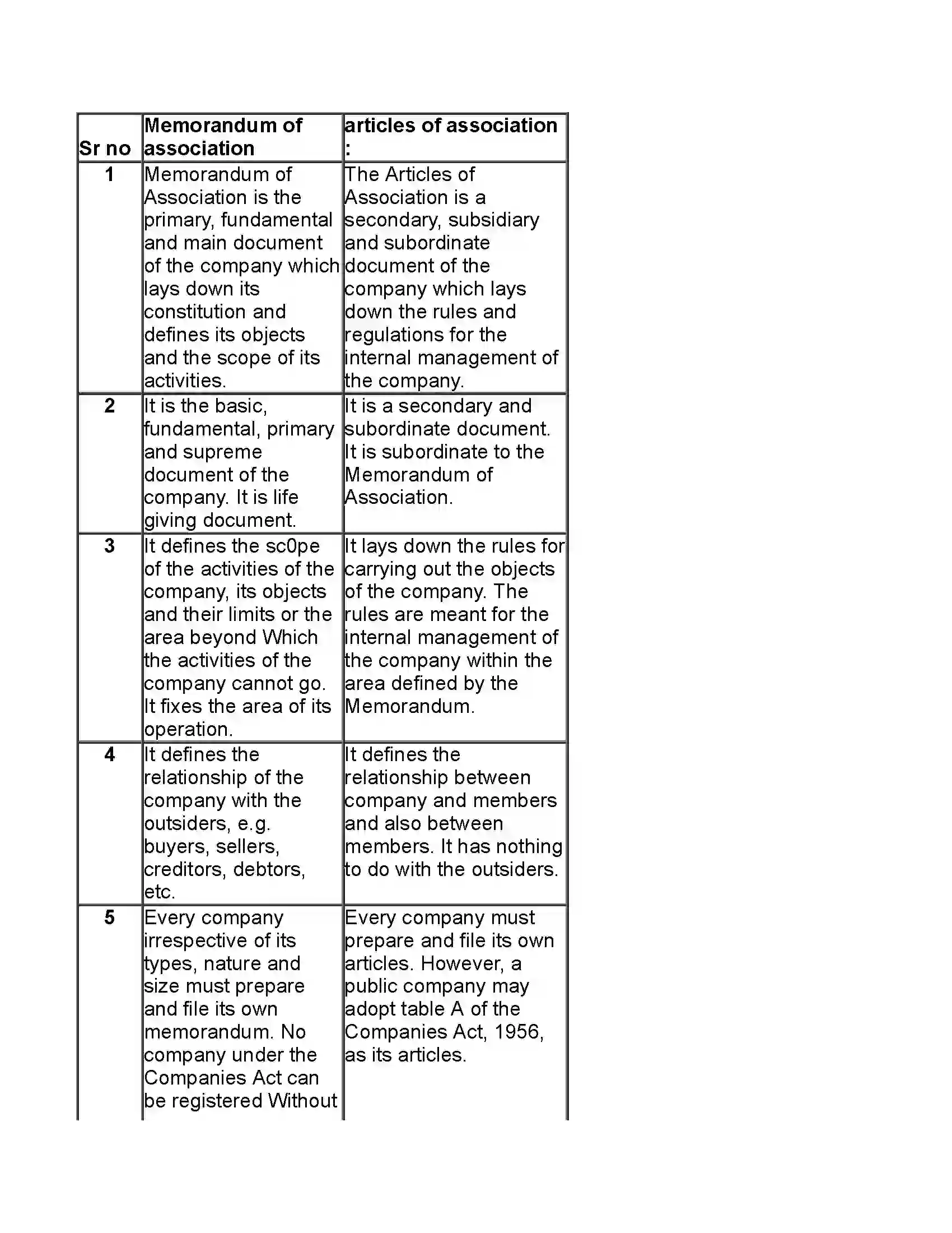 Maharashtra Board Class 11th Secretarial Practice Documents Related to Formation of a Joint Stock Company Revision Note 14