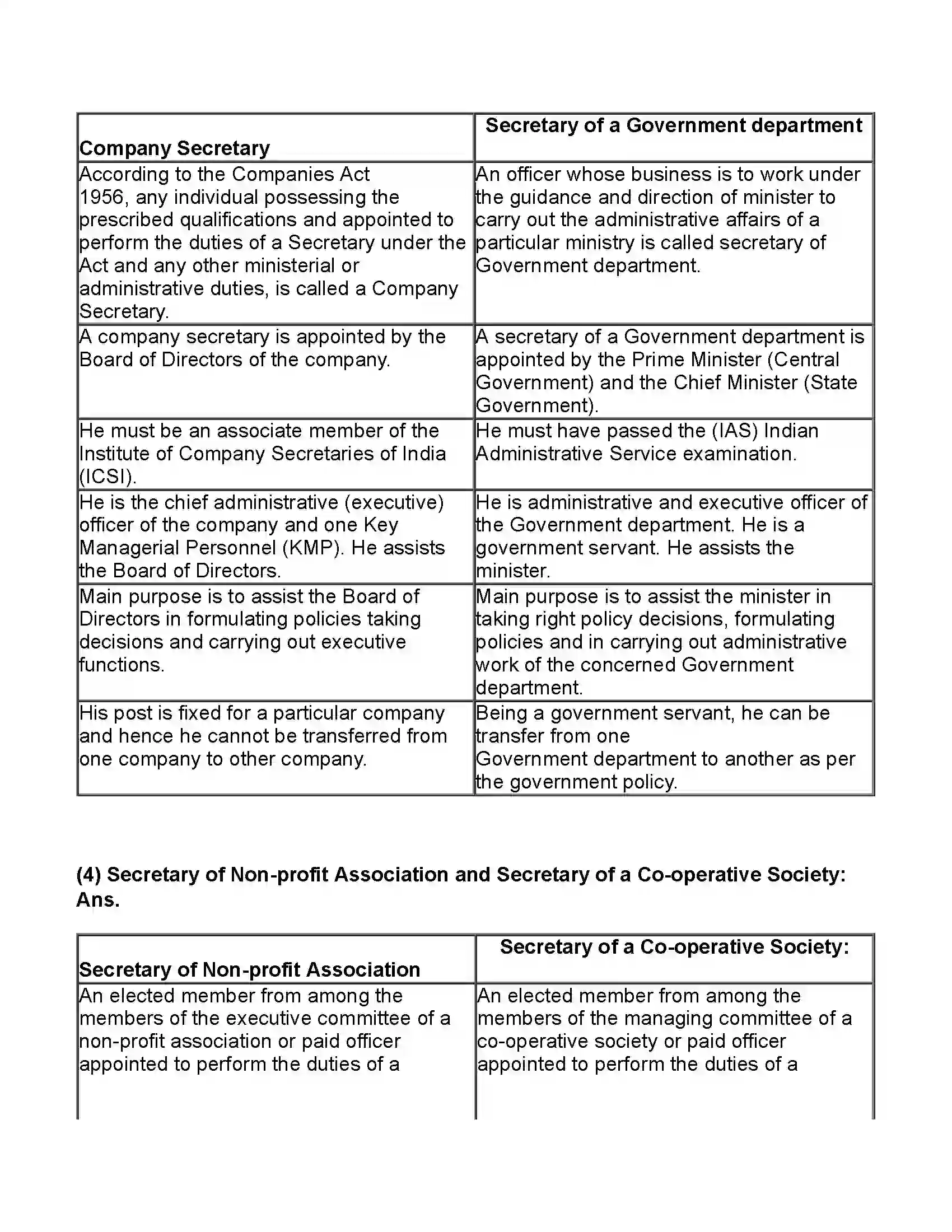 Maharashtra Board Class 11th Secretarial Practice Secretary Revision Note 9