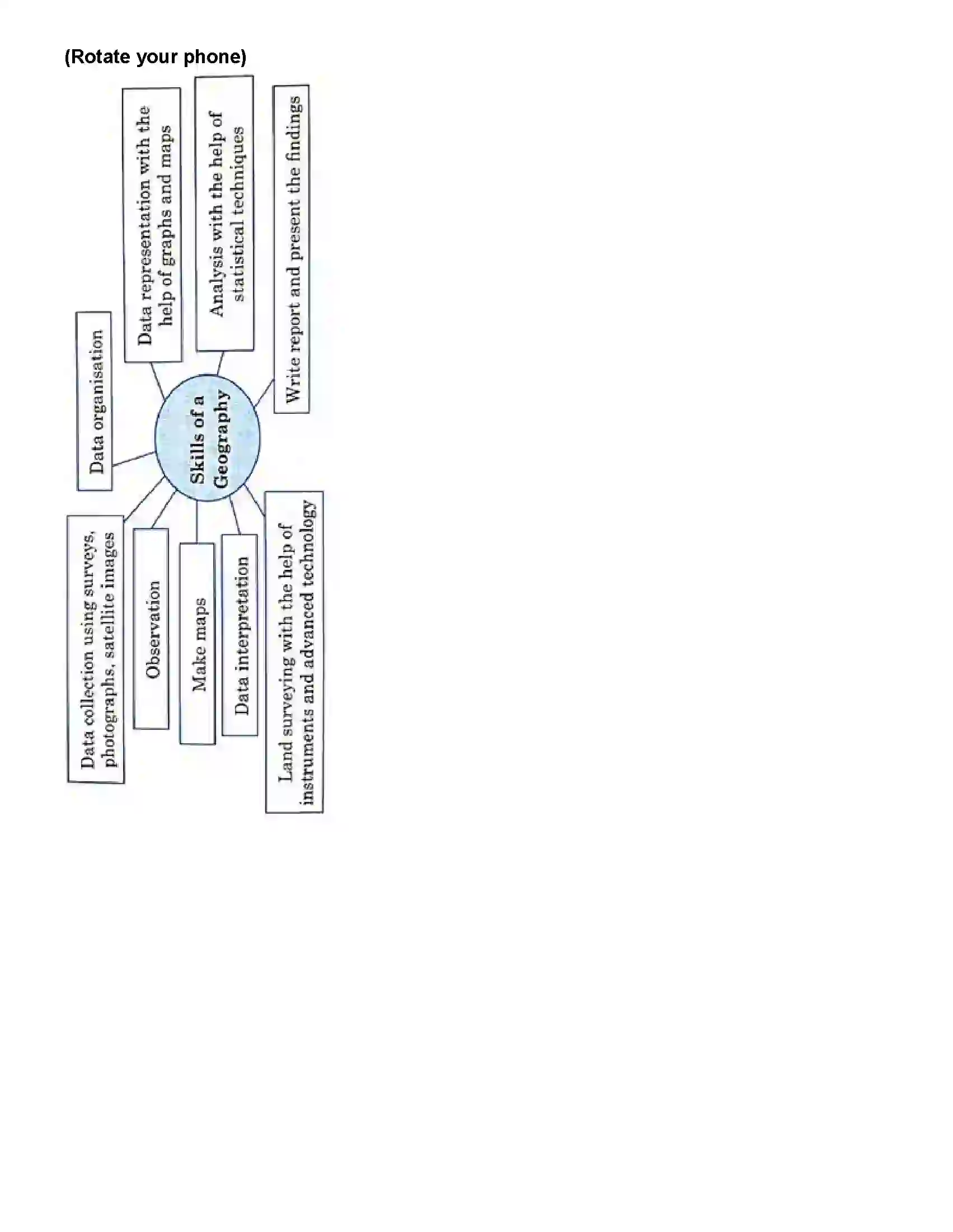 Maharashtra Board Class 12th Geography Geography - Nature and Scope Revision Note 7
