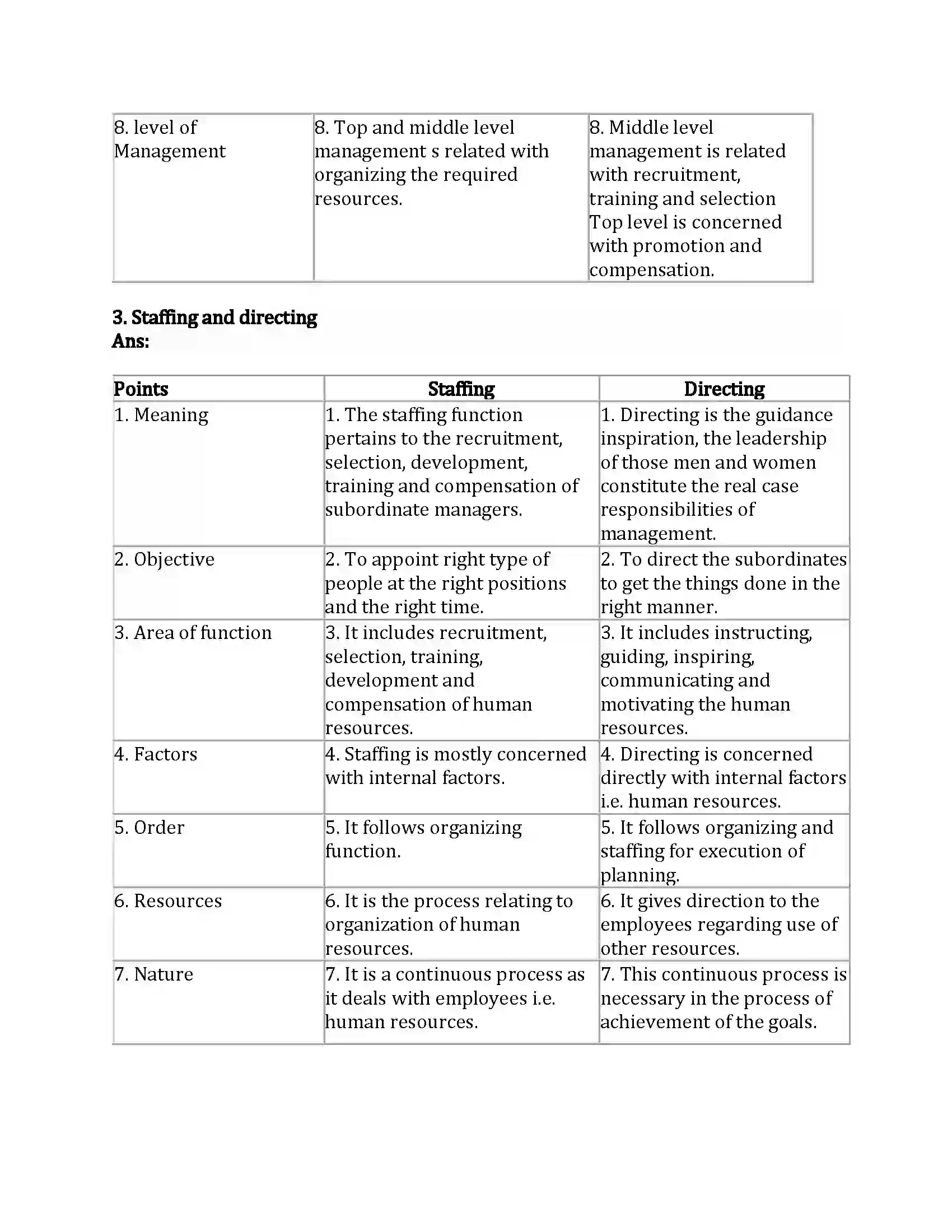 Maharashtra Board Class 12th Organization of Commerce & Management Functions of Management Revision Note 9
