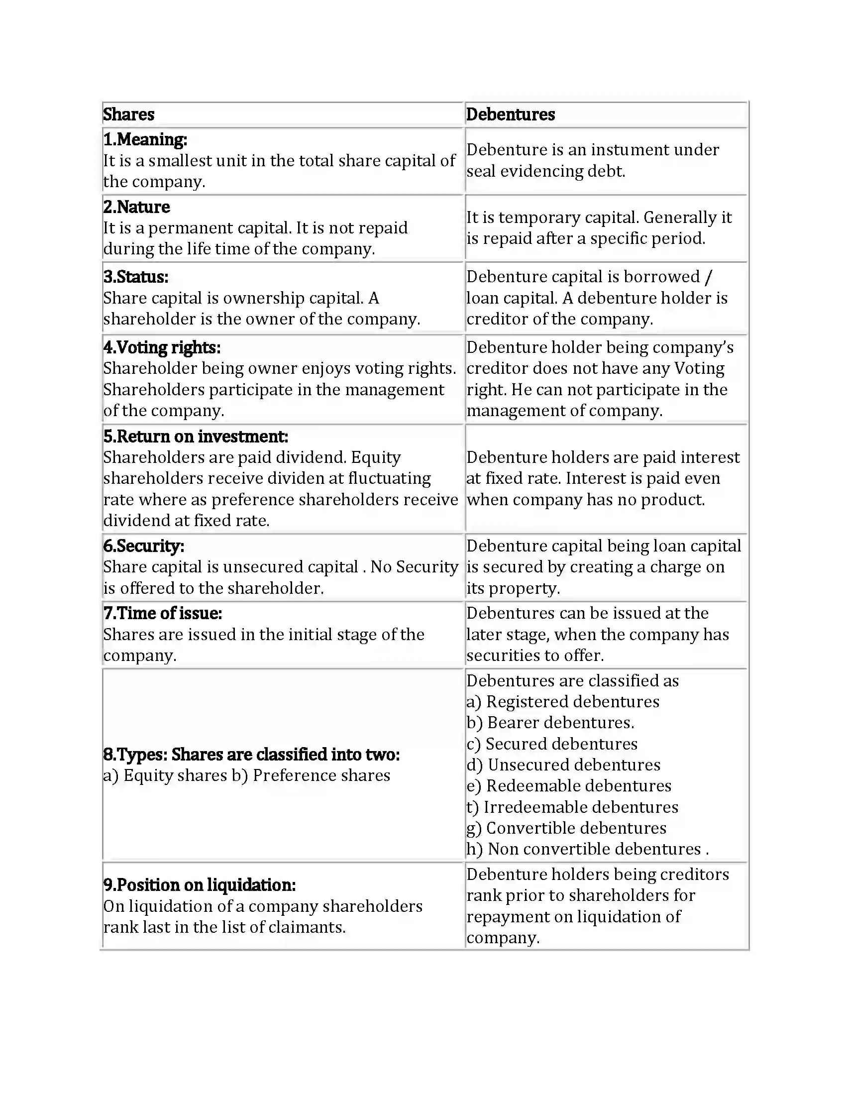 Maharashtra Board Class 12th Secretarial Practice Sources of Corporate Finance Revision Note 13