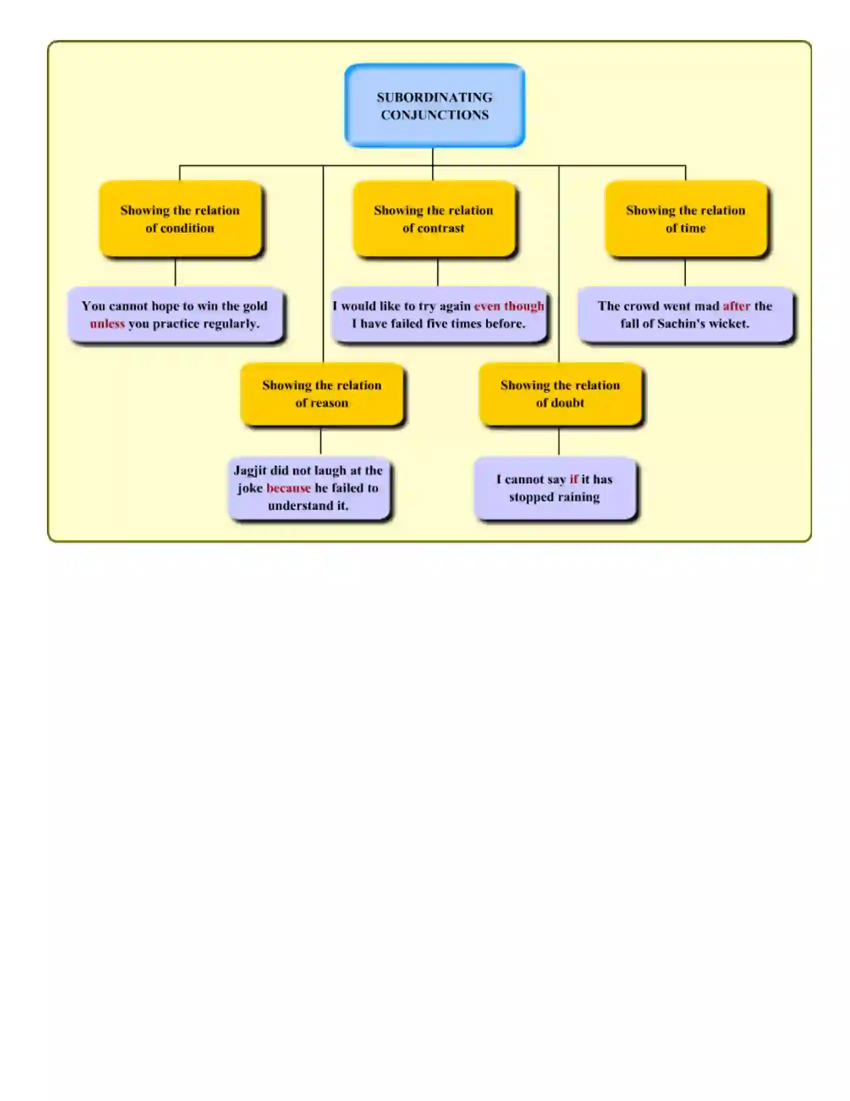 Maharashtra Board Class 6th English Conjunctions Revision Note 2
