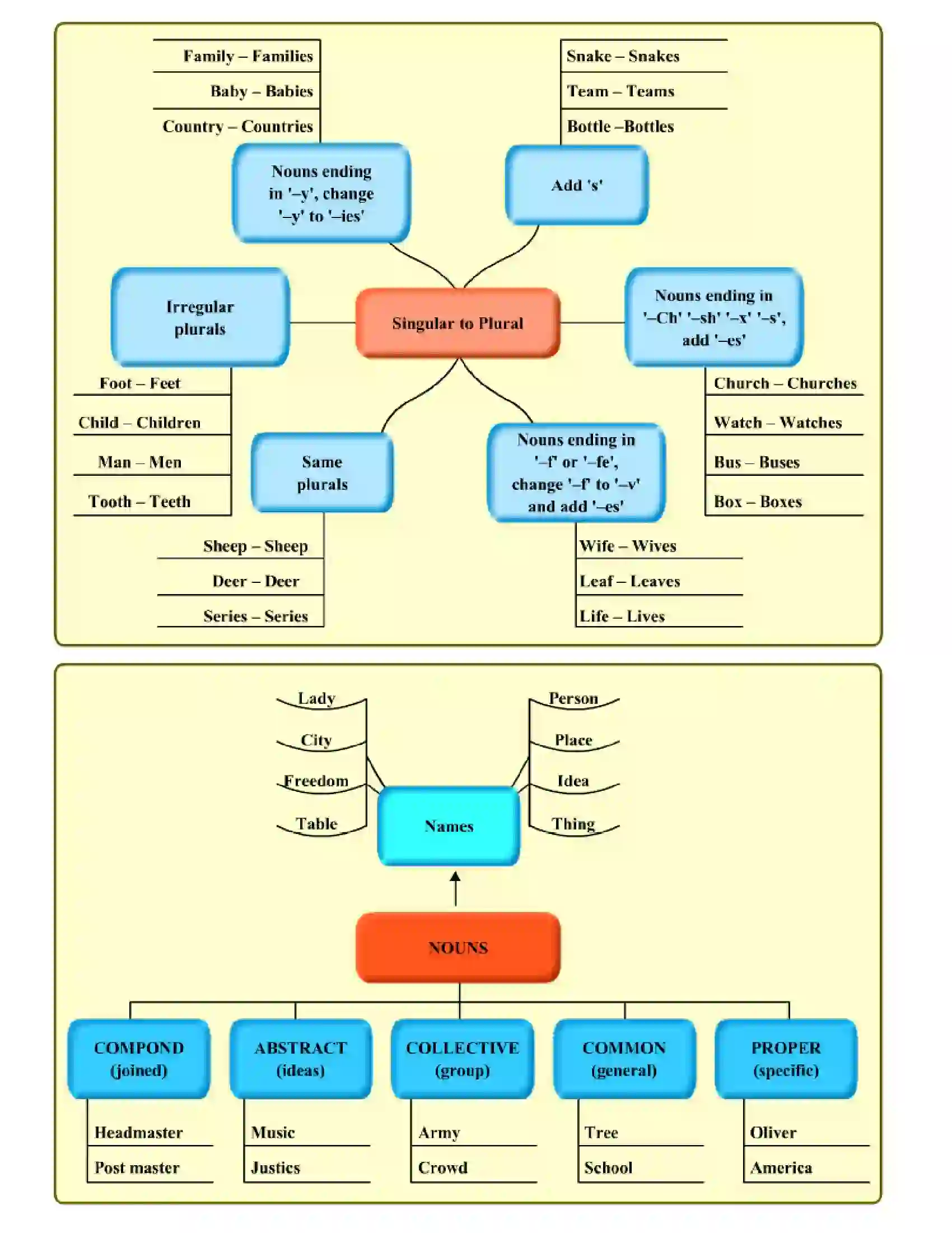 Maharashtra Board Class 6th English Nouns Revision Note 3