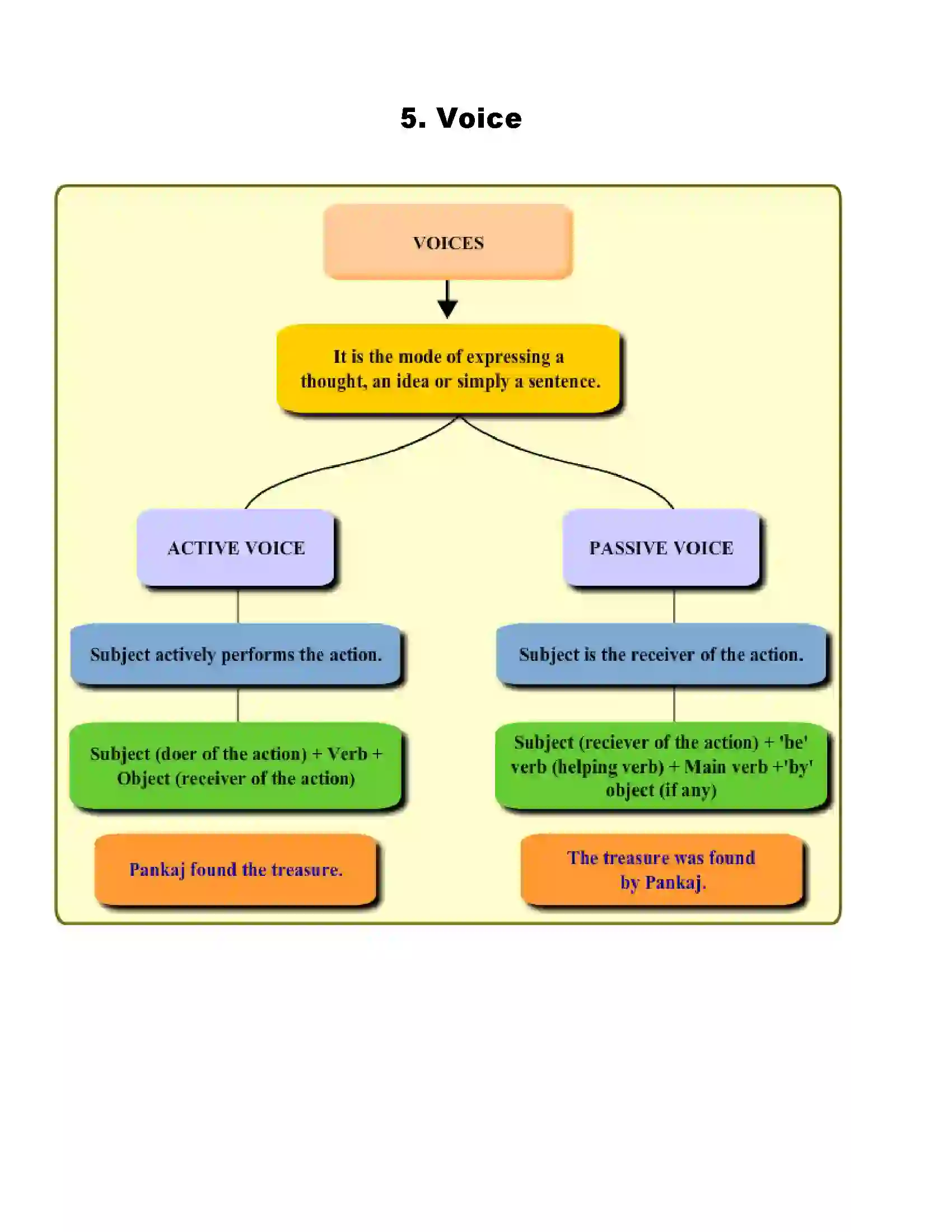 Maharashtra Board Class 6th English Voice Revision Note 1