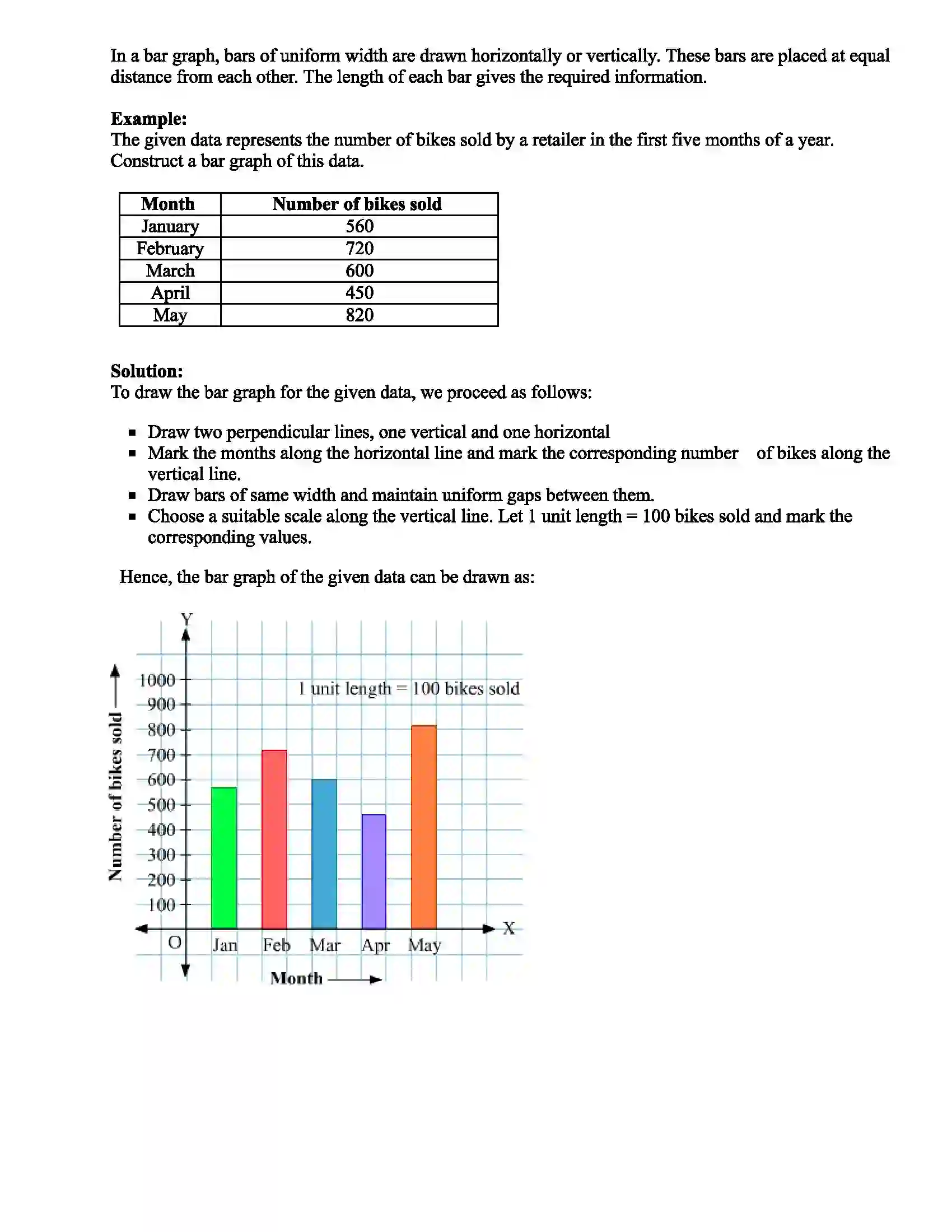 Maharashtra Board Class 6th Mathematics Bar Graphs Revision Note 2