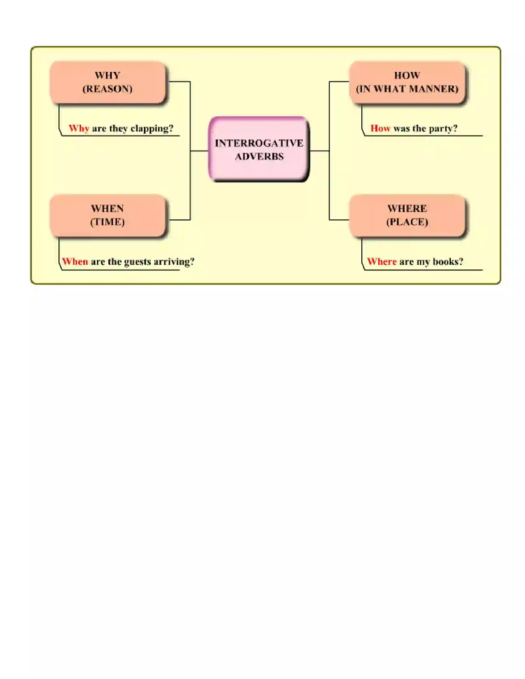 Maharashtra Board Class 7th English Adverbs Revision Note 2