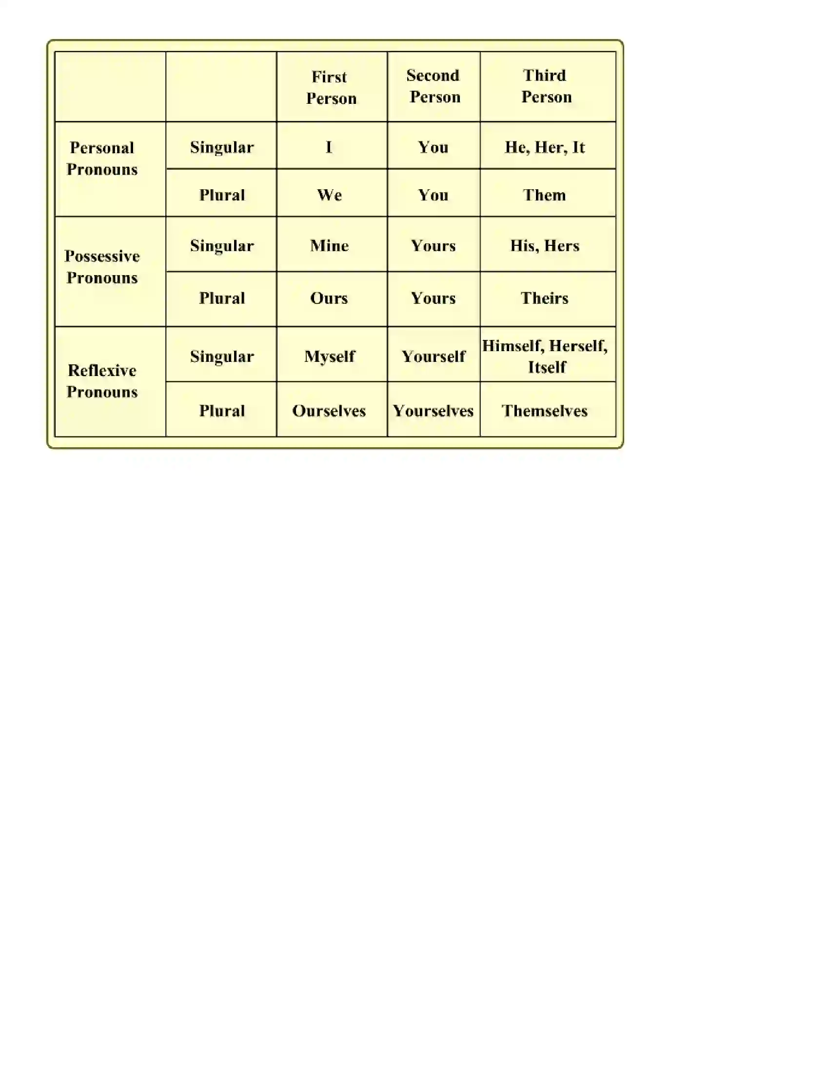Maharashtra Board Class 7th English Pronouns Revision Note 3