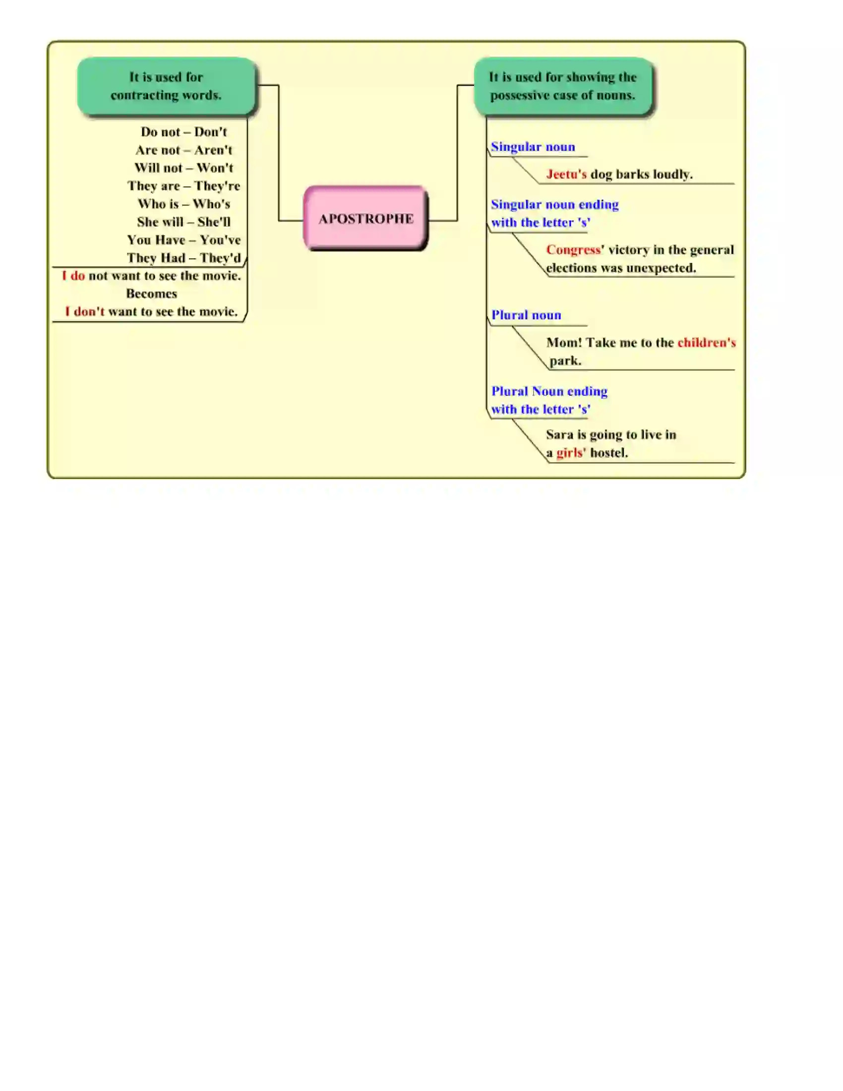 Maharashtra Board Class 7th English Punctuations Revision Note 2