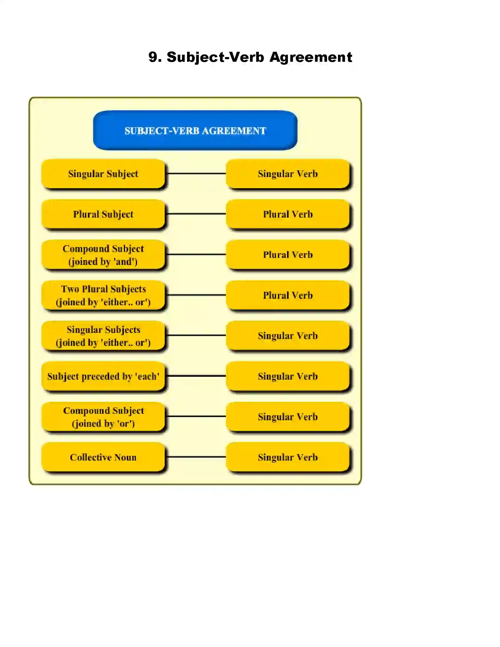 Maharashtra Board Class 7th English Subject-Verb Agreement Revision Note 1