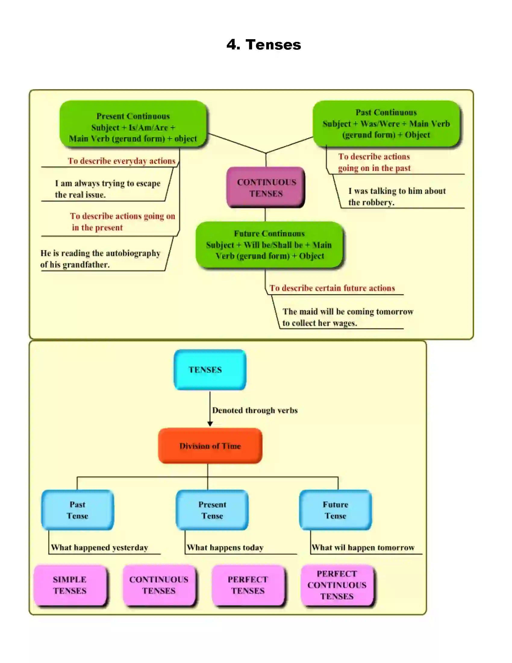 Maharashtra Board Class 7th English Tenses Revision Note 1