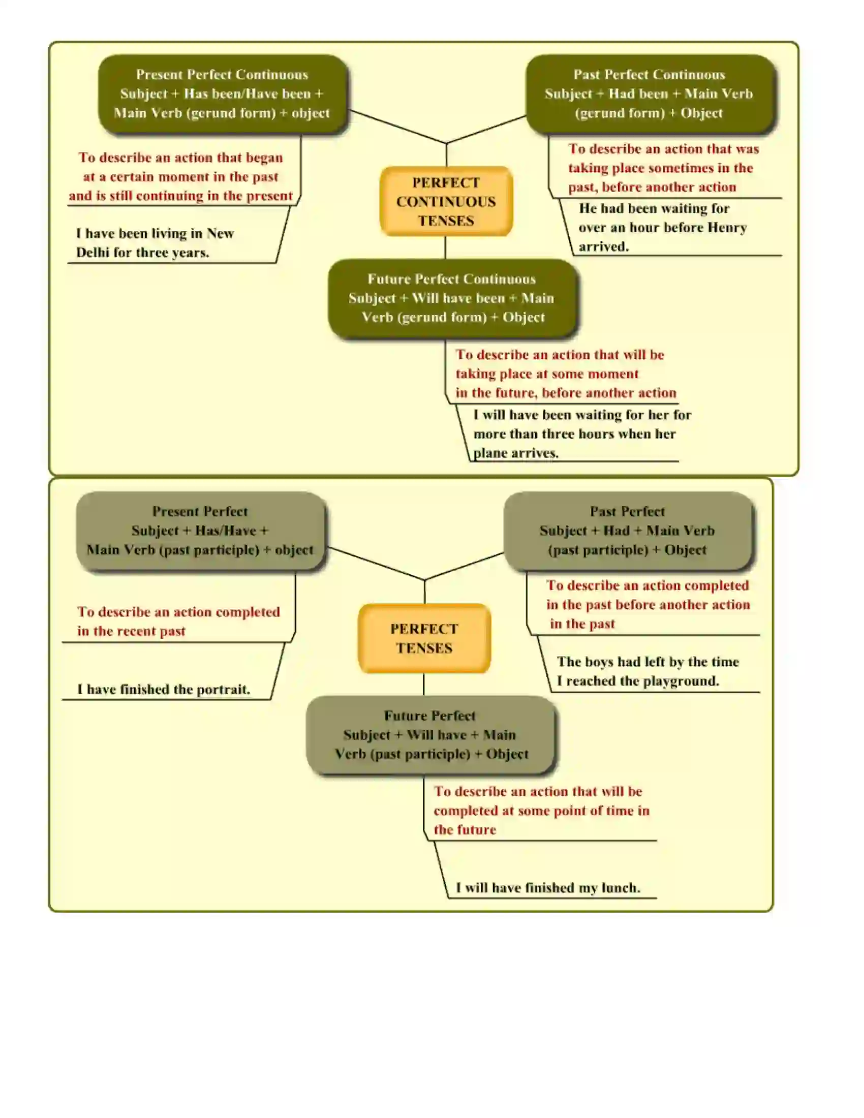 Maharashtra Board Class 7th English Tenses Revision Note 2