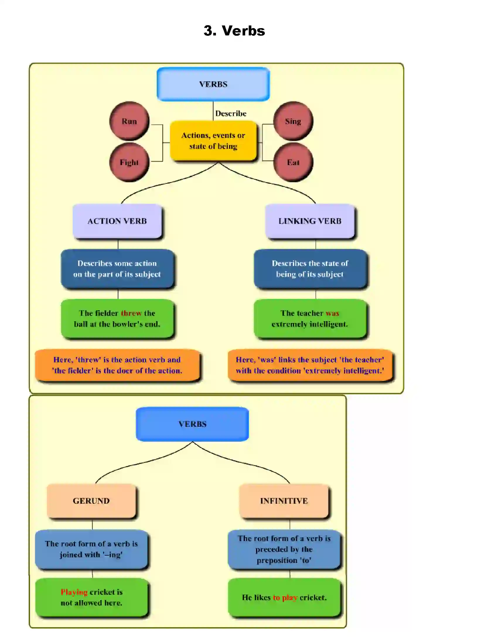 Maharashtra Board Class 7th English Verbs Revision Note 1