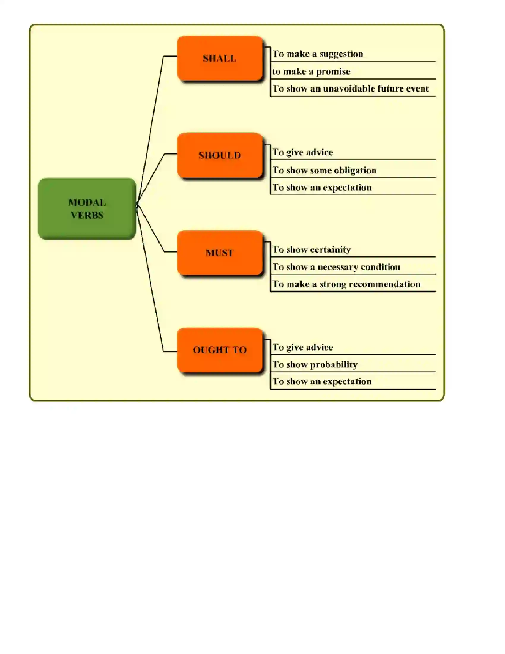 Maharashtra Board Class 7th English Verbs Revision Note 3