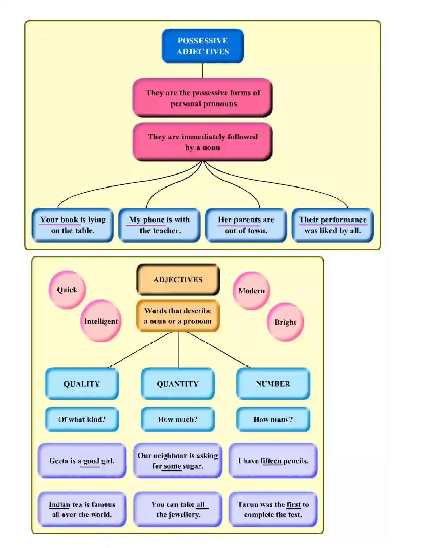 Maharashtra Board Class 8th English Adjectives Revision Note 3
