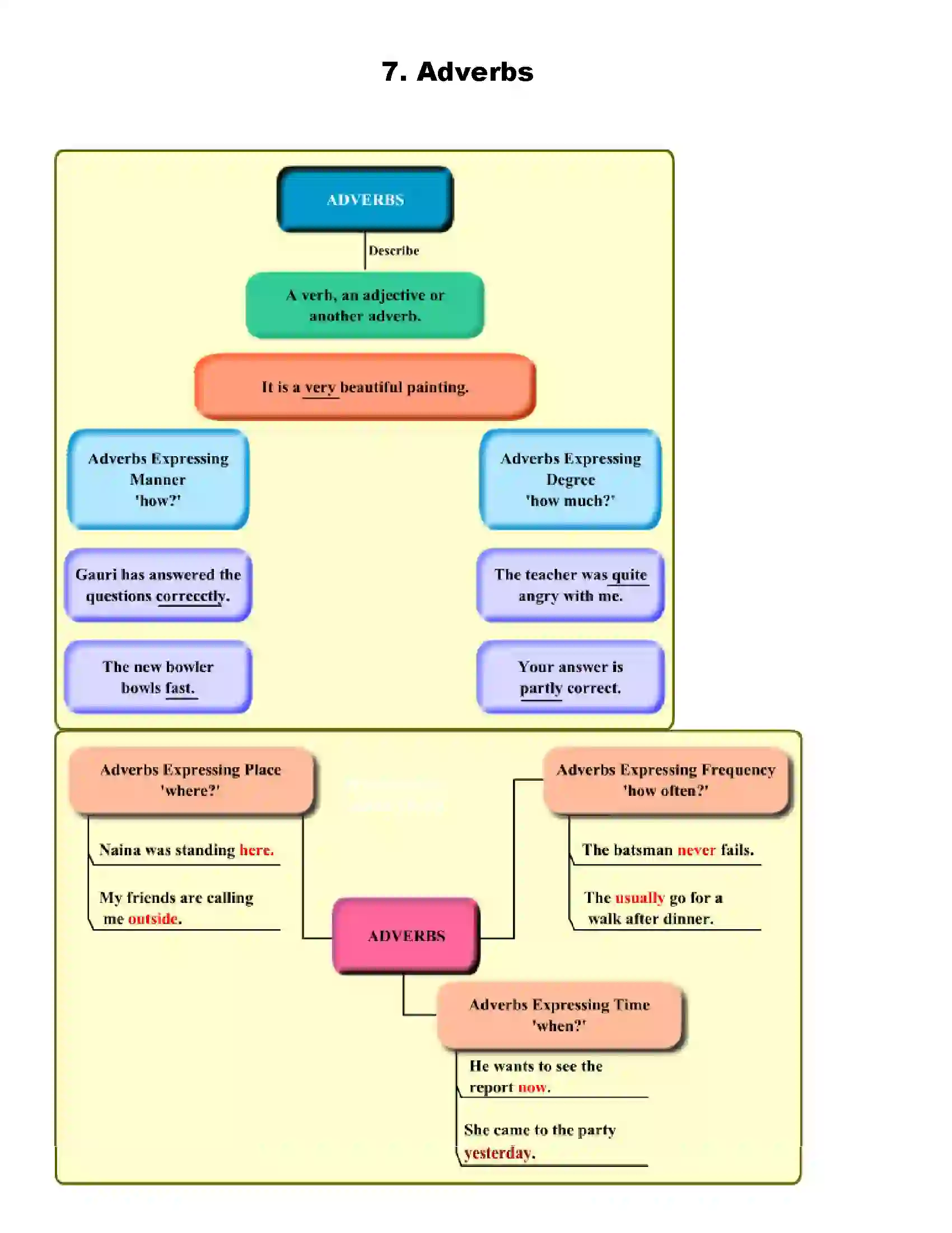 Maharashtra Board Class 8th English Adverbs Revision Note 1