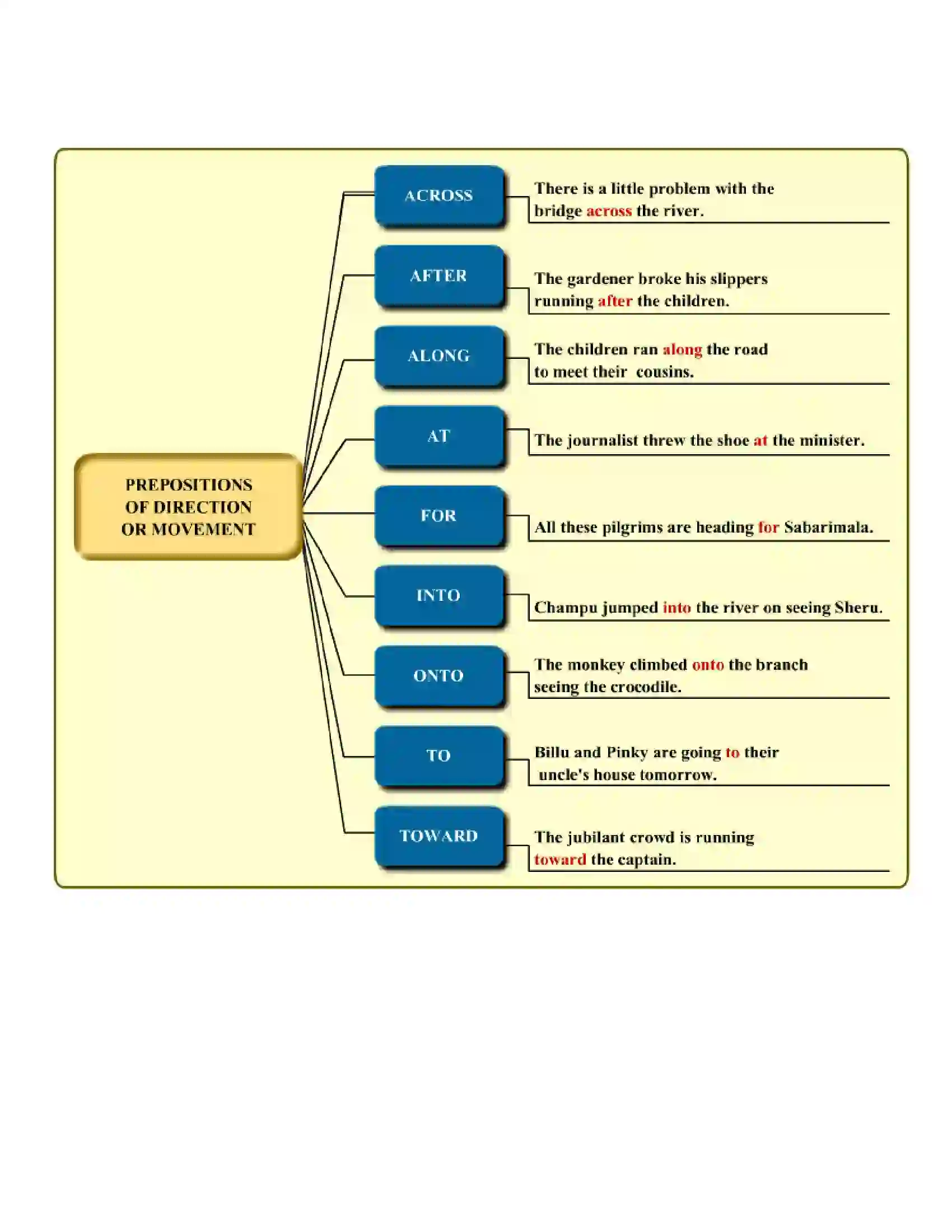 Maharashtra Board Class 8th English Prepositions Revision Note 2