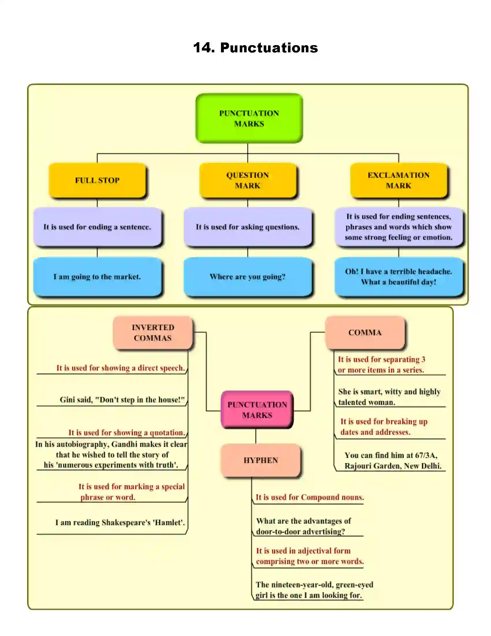 Maharashtra Board Class 8th English Punctuations Revision Note 1