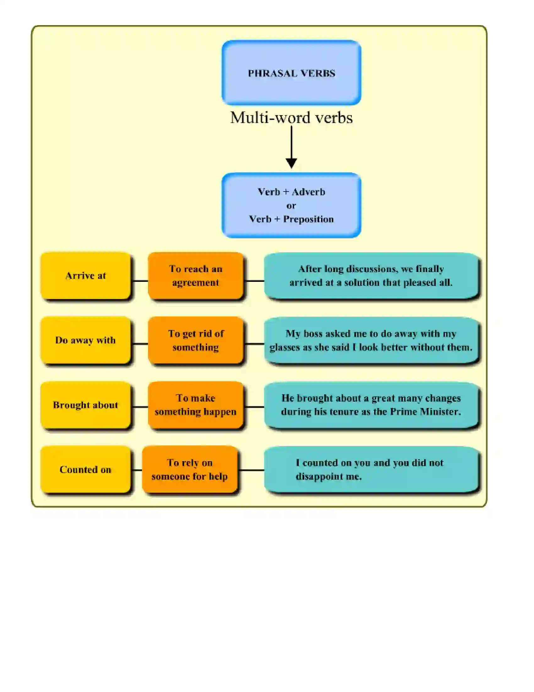 Maharashtra Board Class 8th English Verbs Revision Note 4