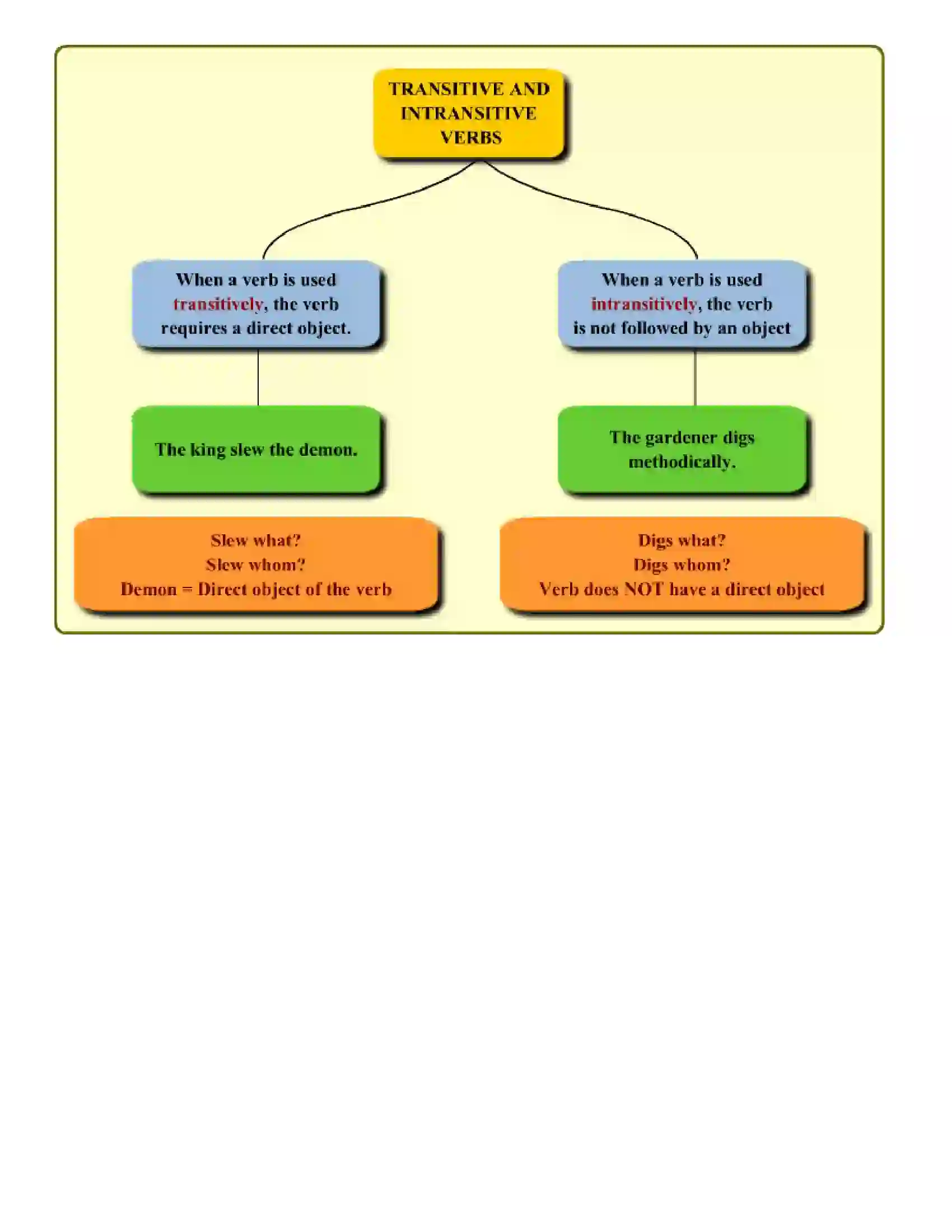 Maharashtra Board Class 8th English Verbs Revision Note 5
