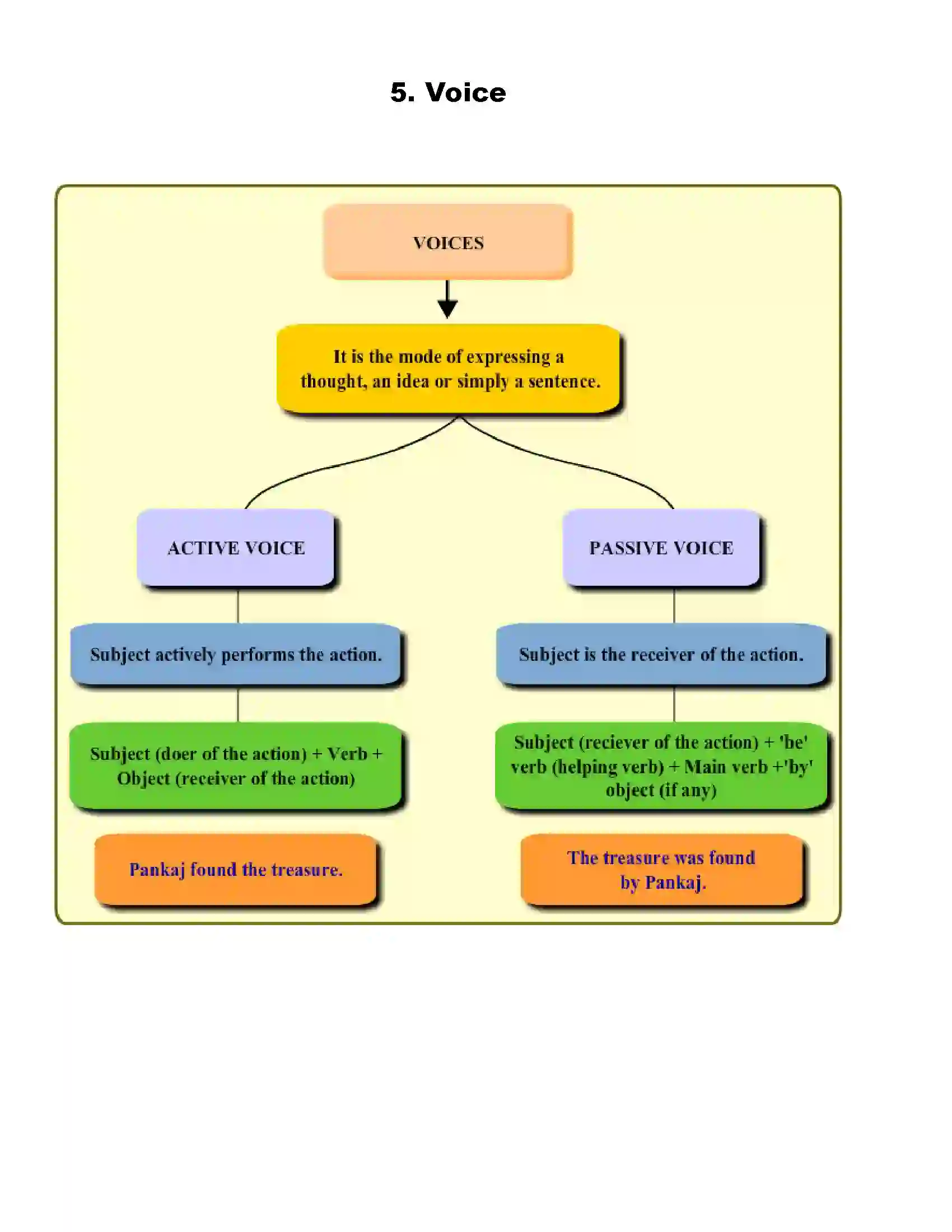 Maharashtra Board Class 8th English Voice Revision Note 1