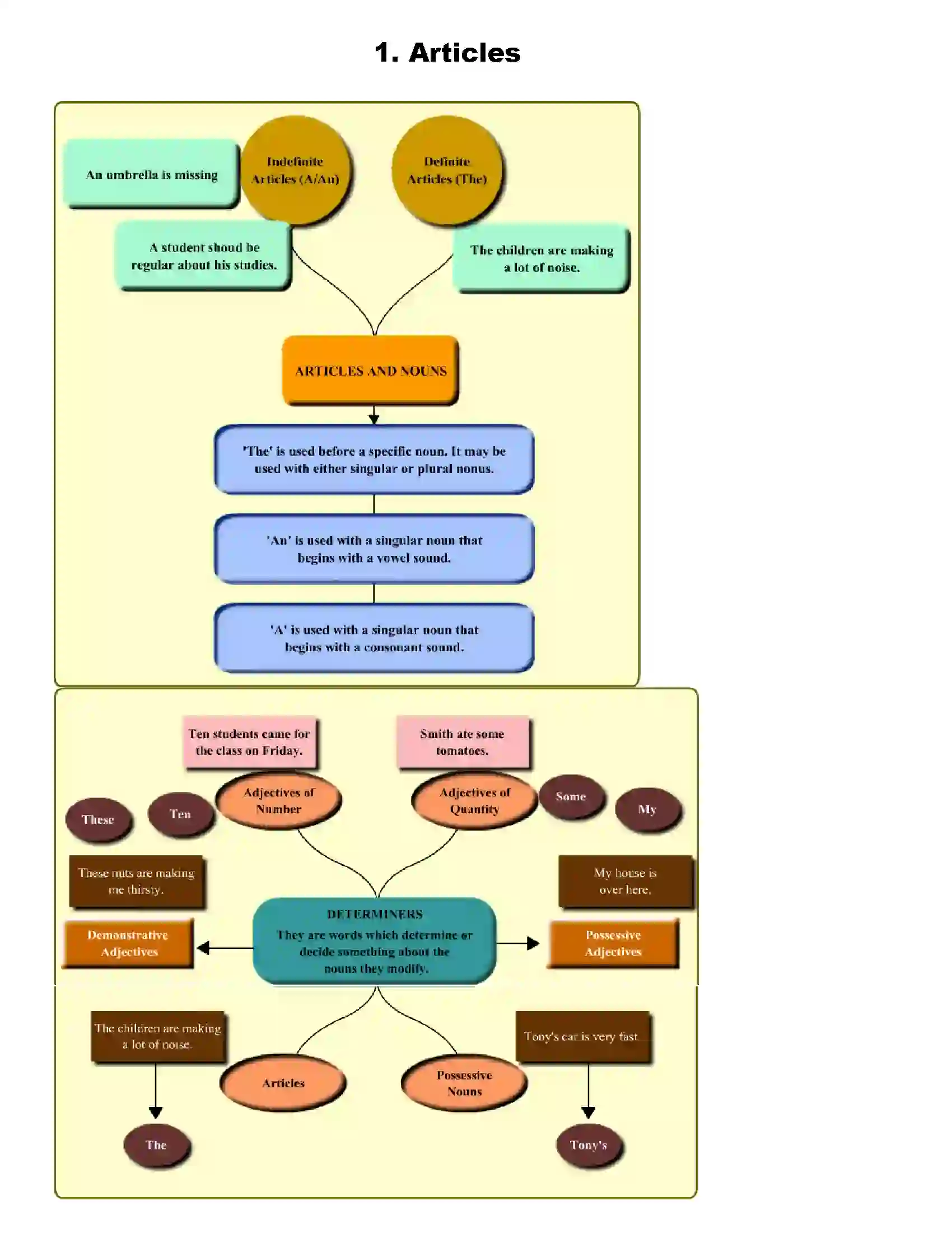 Maharashtra Board Class 9th English Articles Revision Note 1