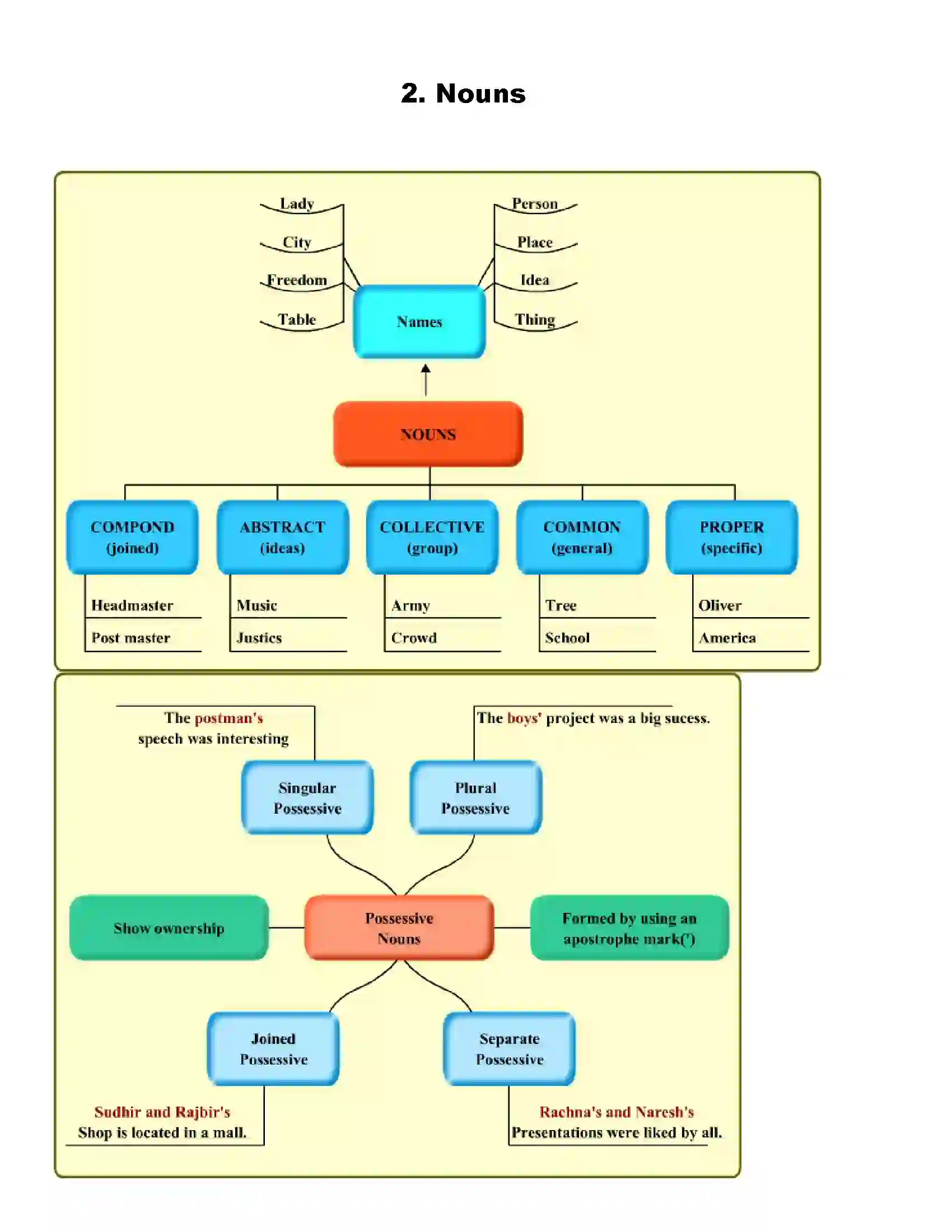 Maharashtra Board Class 9th English Nouns Revision Note 1