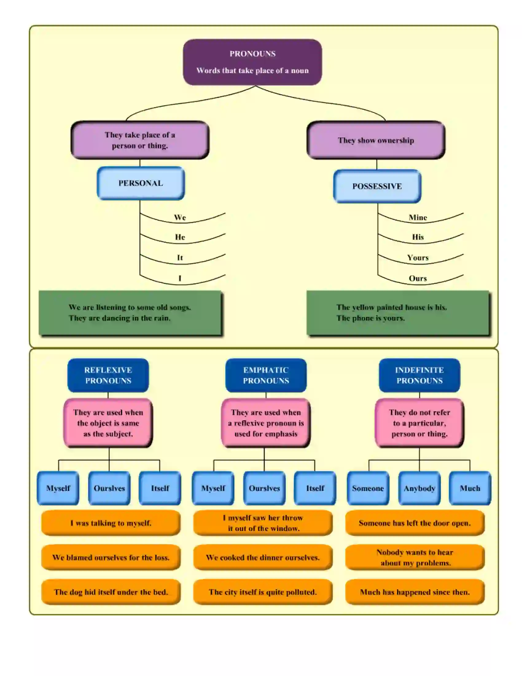 Maharashtra Board Class 9th English Pronouns Revision Note 2