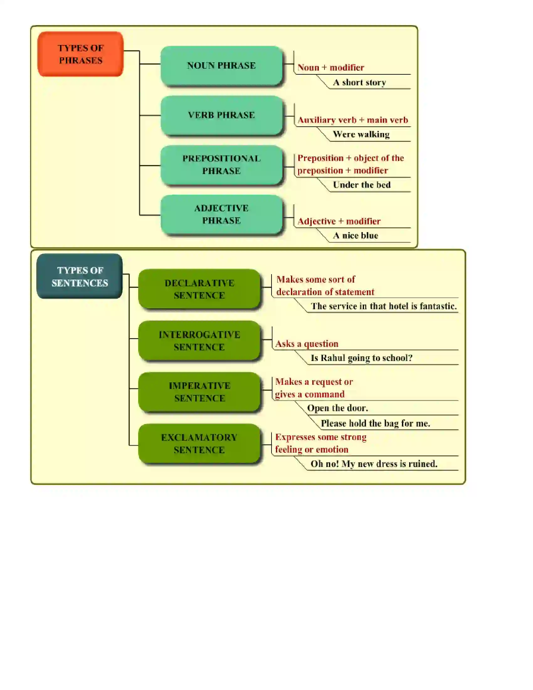 Maharashtra Board Class 9th English Sentence Clause Phrase Revision Note 3