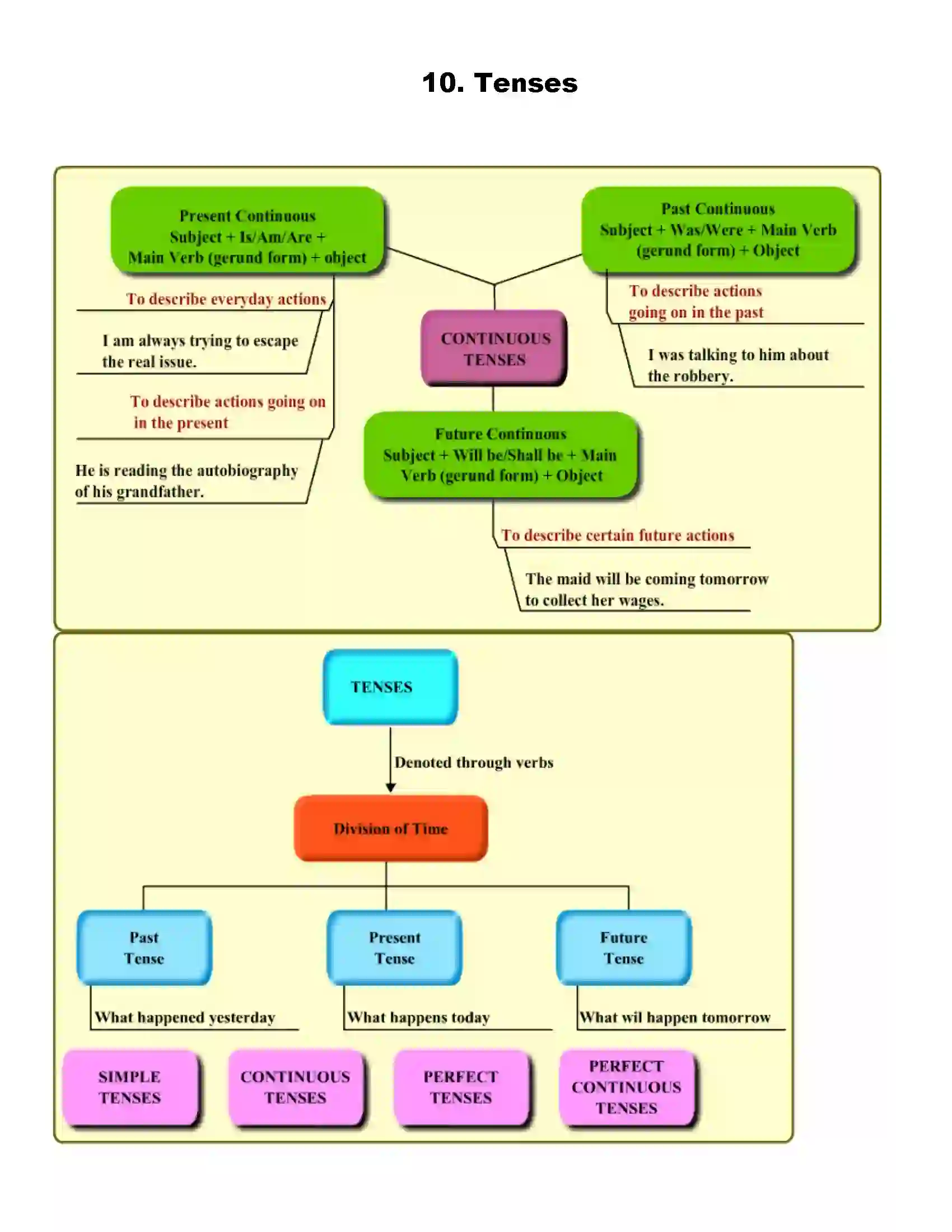 Maharashtra Board Class 9th English Tenses Revision Note 1