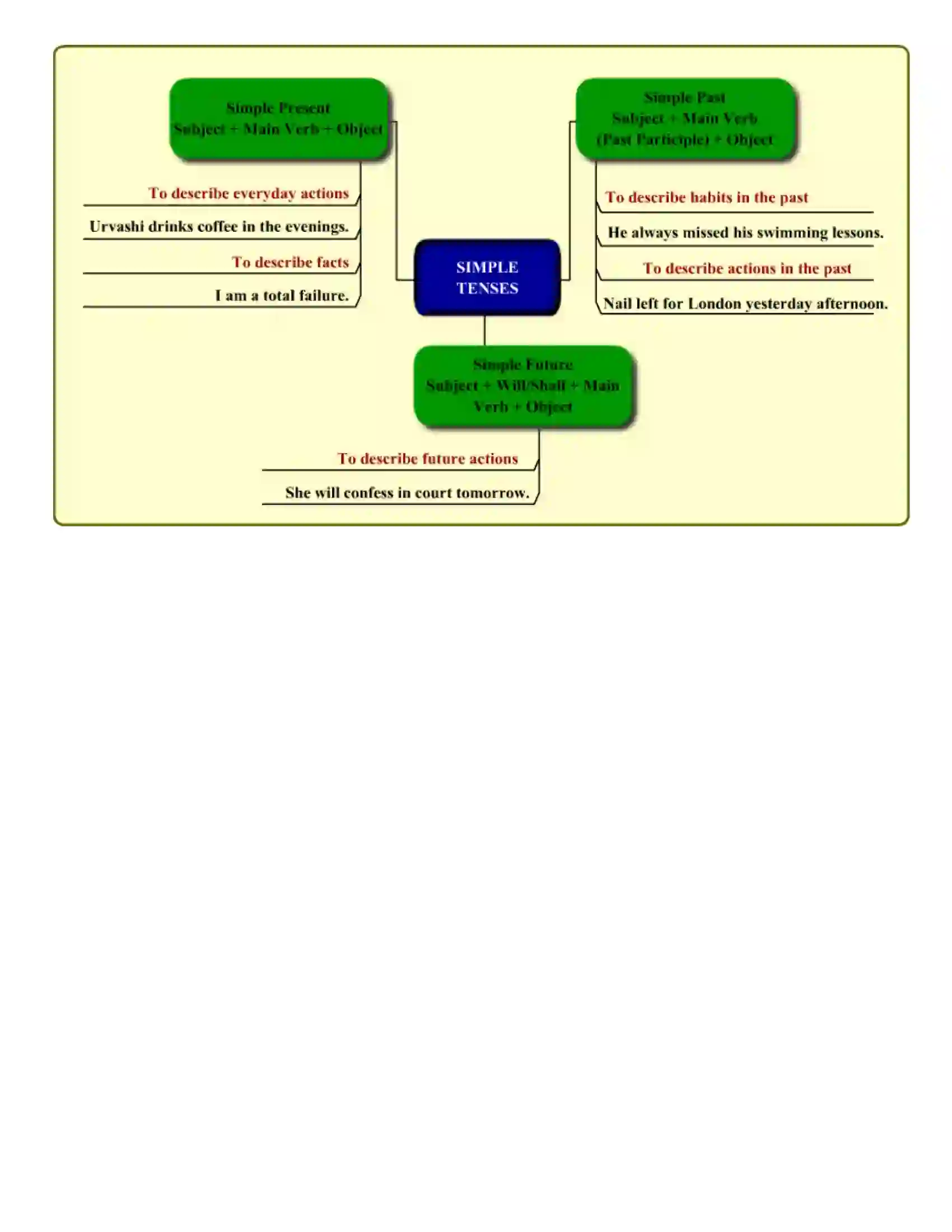Maharashtra Board Class 9th English Tenses Revision Note 3