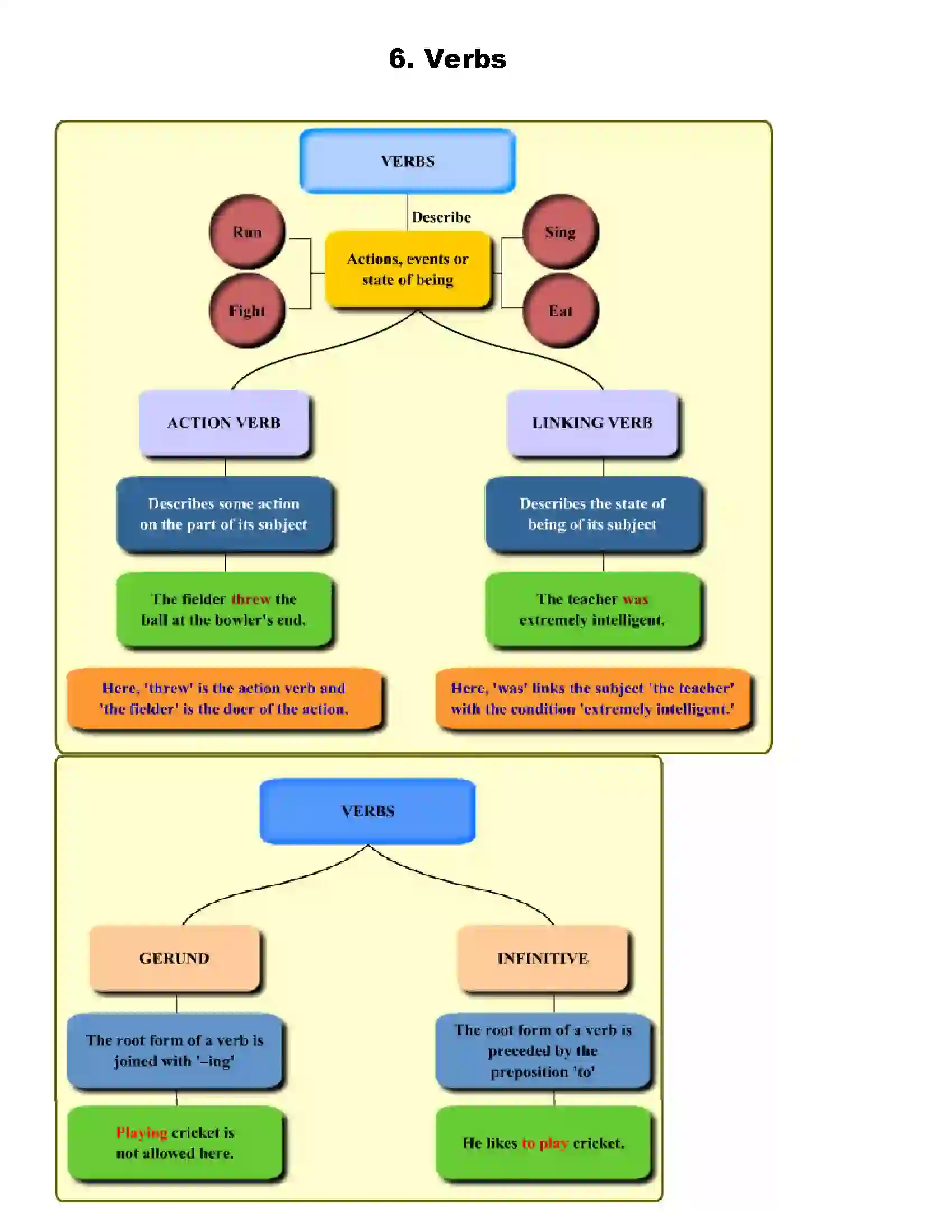 Maharashtra Board Class 9th English Verbs Revision Note 1