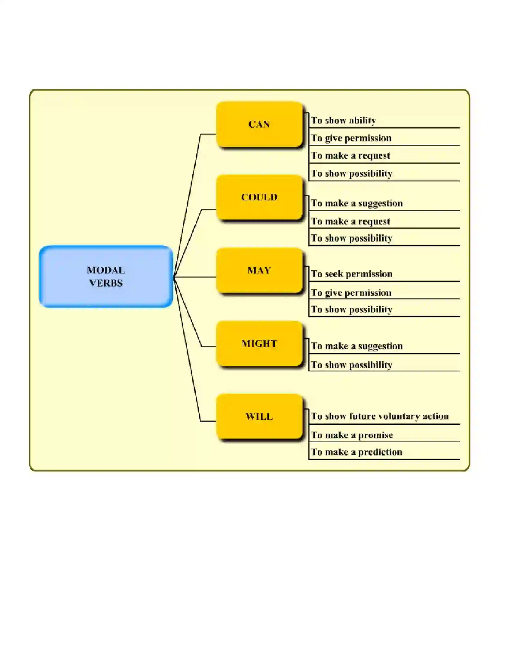 Maharashtra Board Class 9th English Verbs Revision Note 2