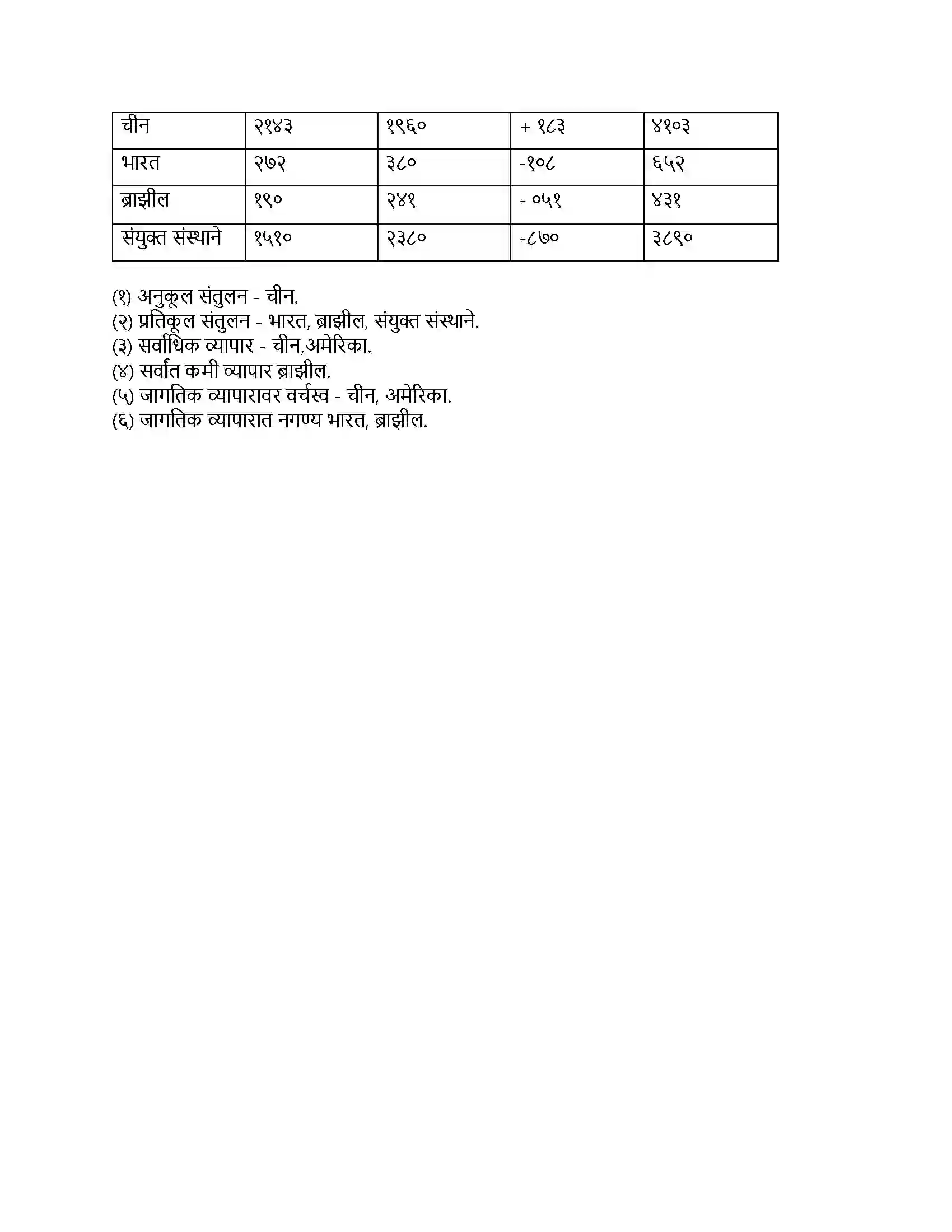 Maharashtra Board Class 9th भूगोल व्यापार Revision Note 5