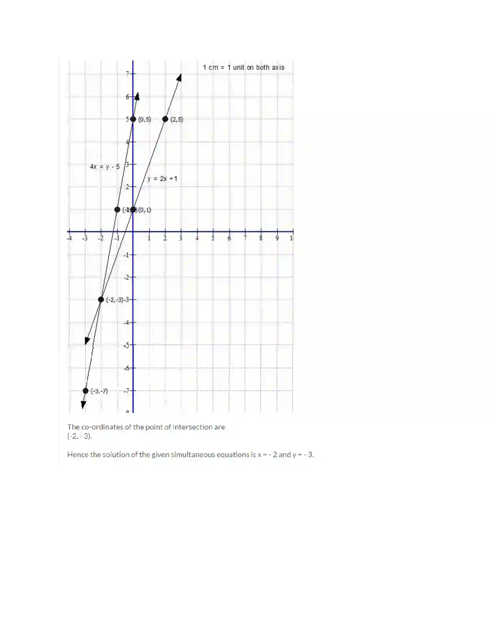 Maharashtra Board Class 10th Algebra - English Medium Linear Equations in Two Variables Solution 3