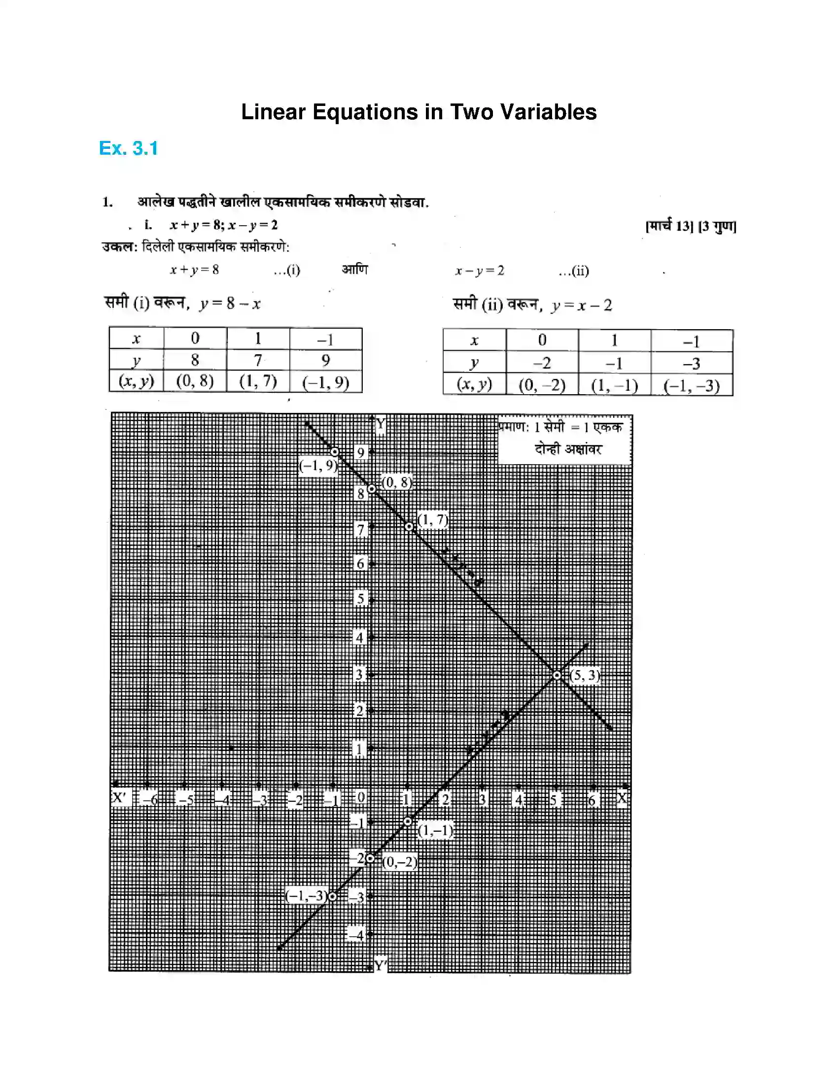 Maharashtra Board Class 10th Algebra - Marathi Medium Linear Equations in Two Variables Solution 1