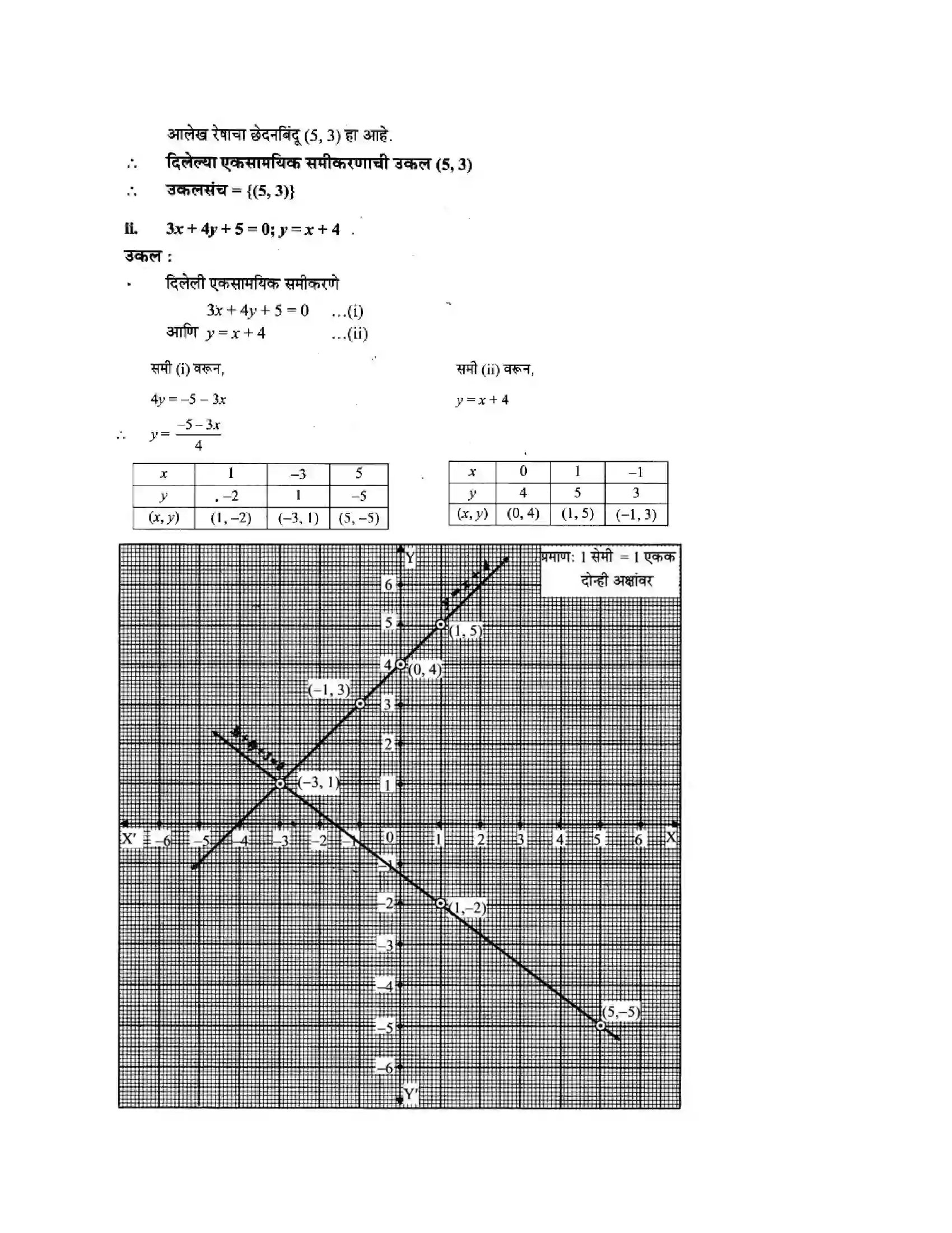 Maharashtra Board Class 10th Algebra - Marathi Medium Linear Equations in Two Variables Solution 2