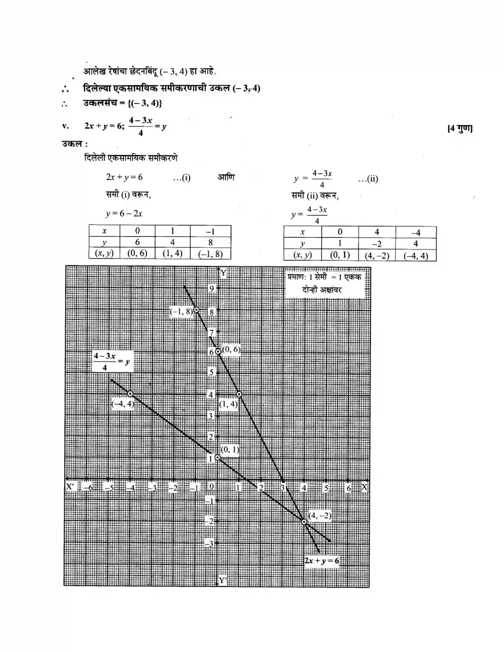 Maharashtra Board Class 10th Algebra - Marathi Medium Linear Equations in Two Variables Solution 5