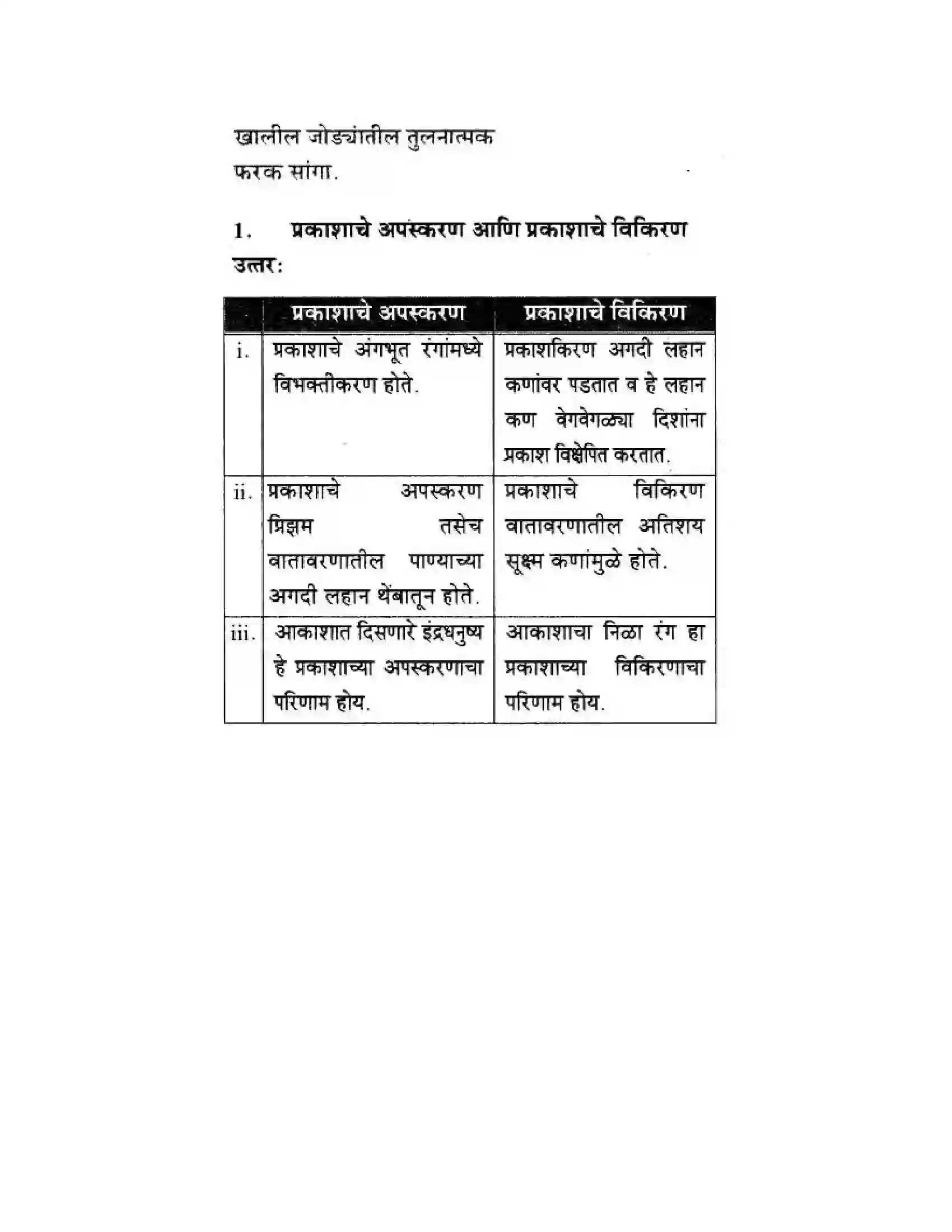 Maharashtra Board Class 10th Science & Technology - Marathi Medium Wonders of Light – Part II Solution 22