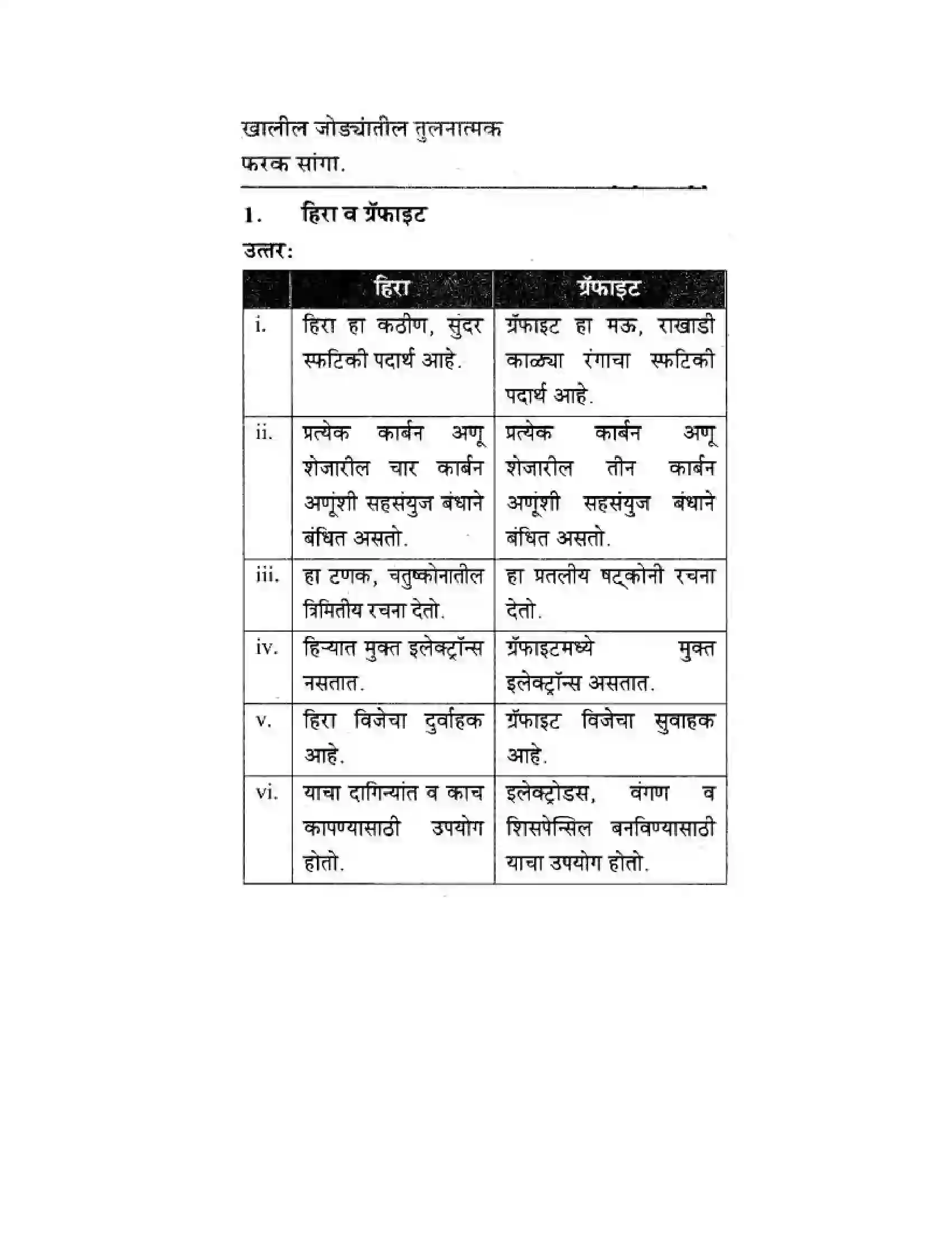 Maharashtra Board Class 10th Science & Technology - Marathi Medium Amazing World of Carbon Compounds Solution 30