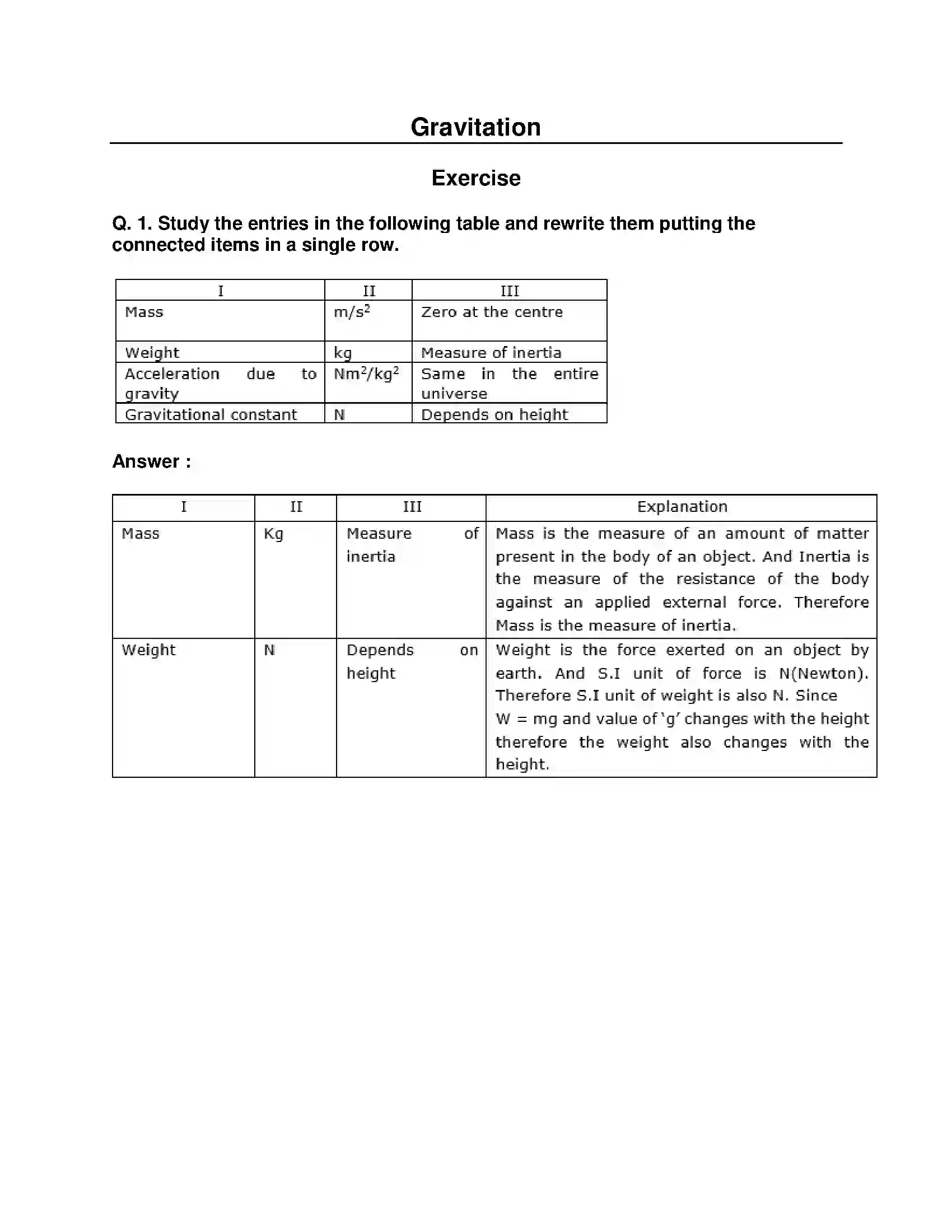 Maharashtra Board Class 10th Science & Technology-I - English Medium Gravitation Solution 1