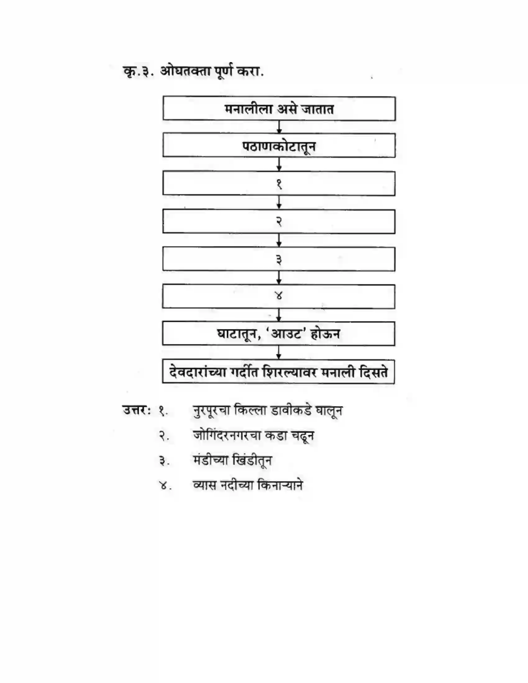 Maharashtra Board Class 10th कुमारभारती वृक्षराजीने वेढलेली मनाली - स्थूलवाचन Solution 2