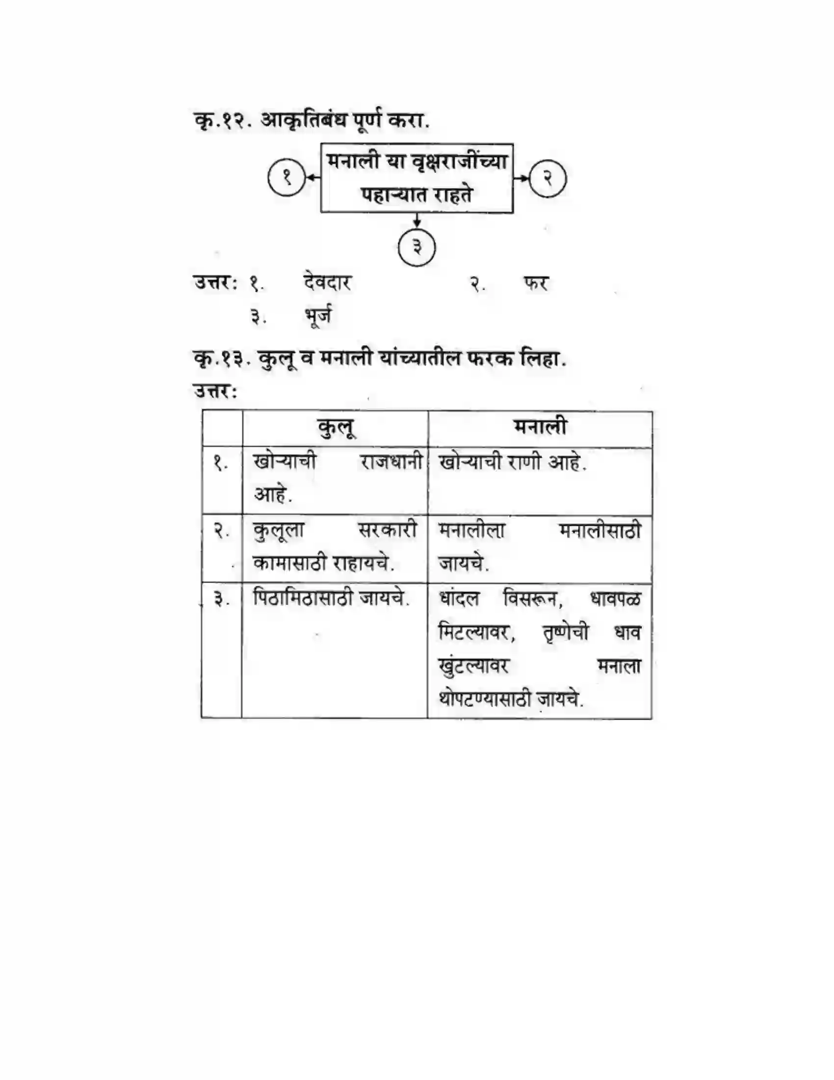 Maharashtra Board Class 10th कुमारभारती वृक्षराजीने वेढलेली मनाली - स्थूलवाचन Solution 7